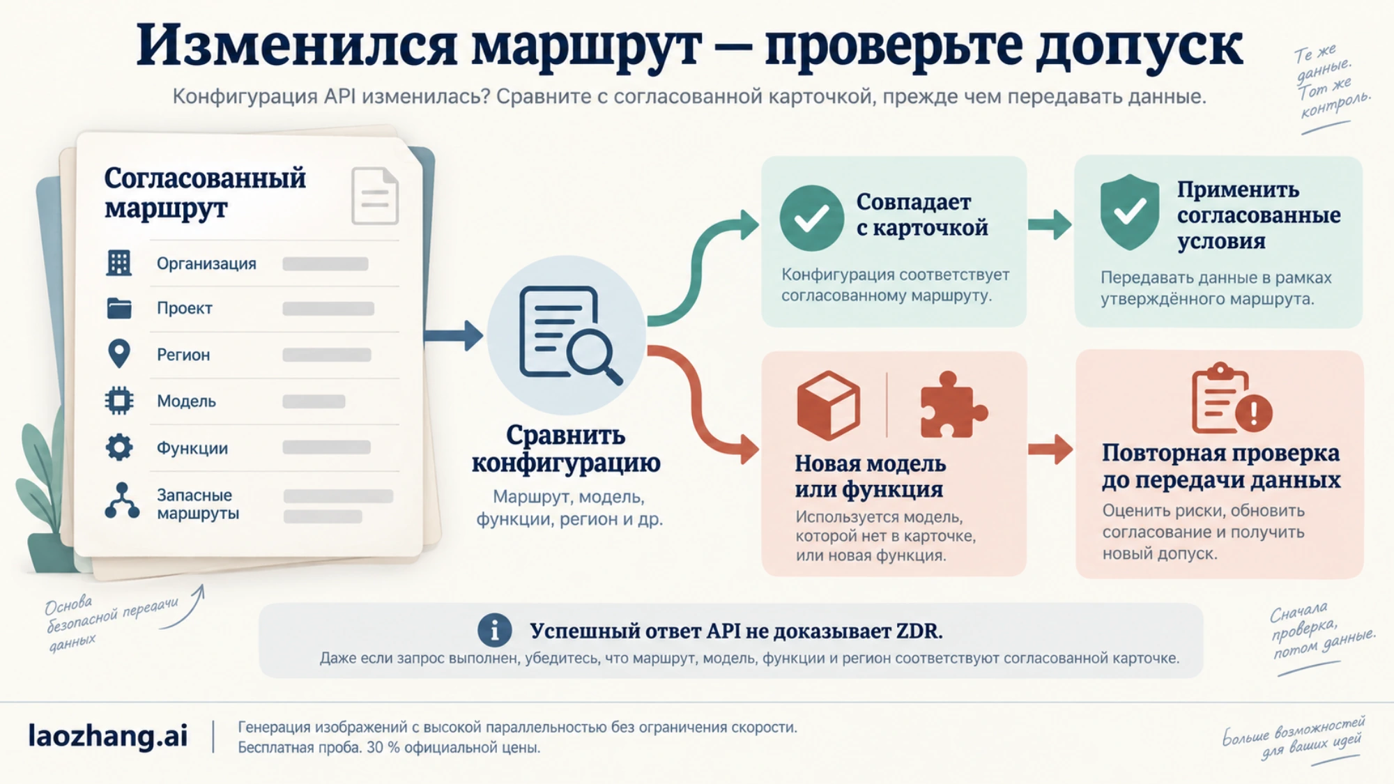 Сравнение текущего маршрута с карточкой и повторная проверка при смене модели или функции
