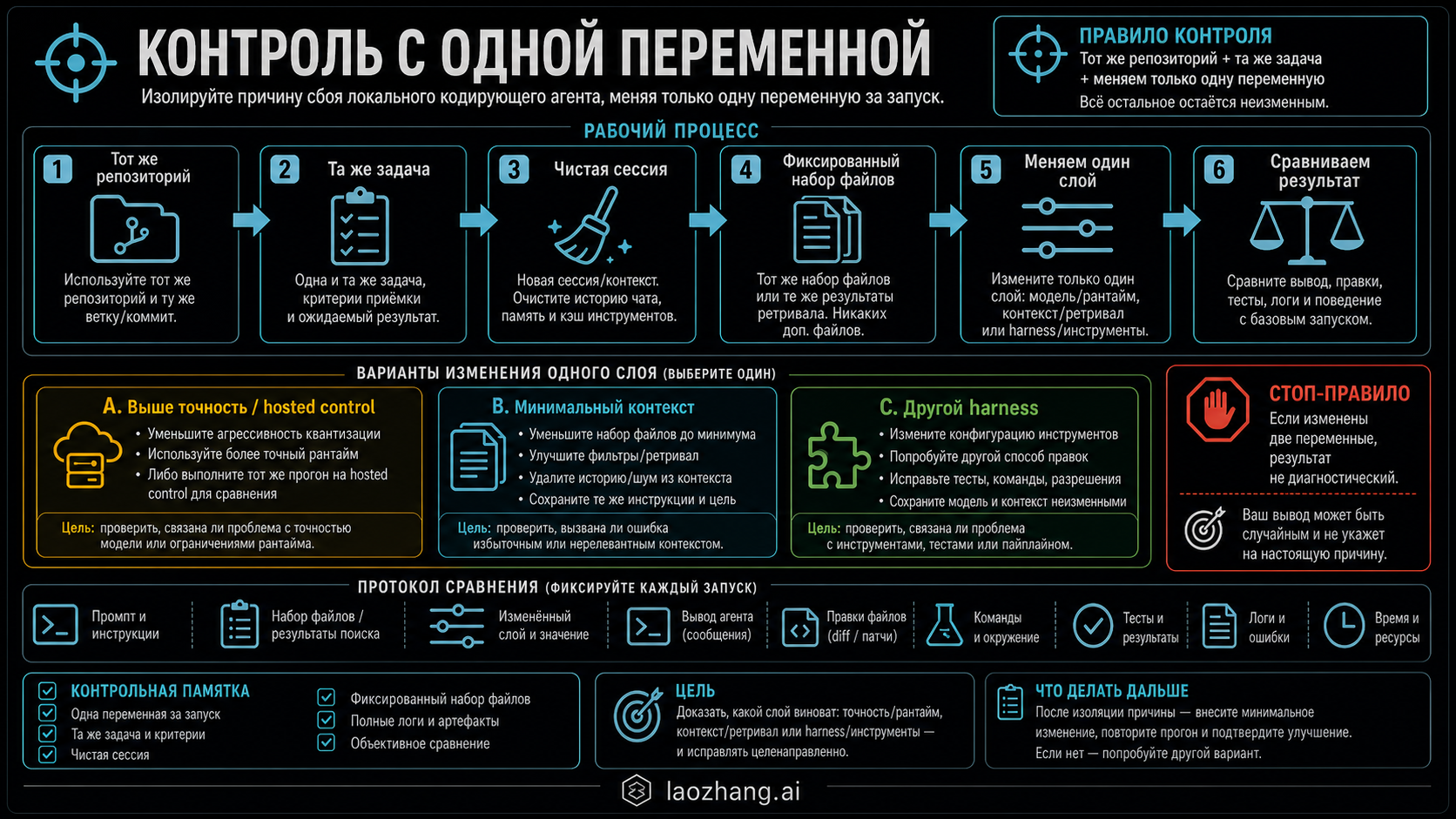 Процесс контроля с одной переменной для локального coding agent