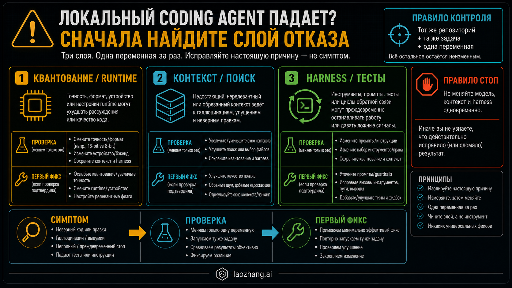 Локальный coding agent сбоит? Разделите квантование, контекст и Harness