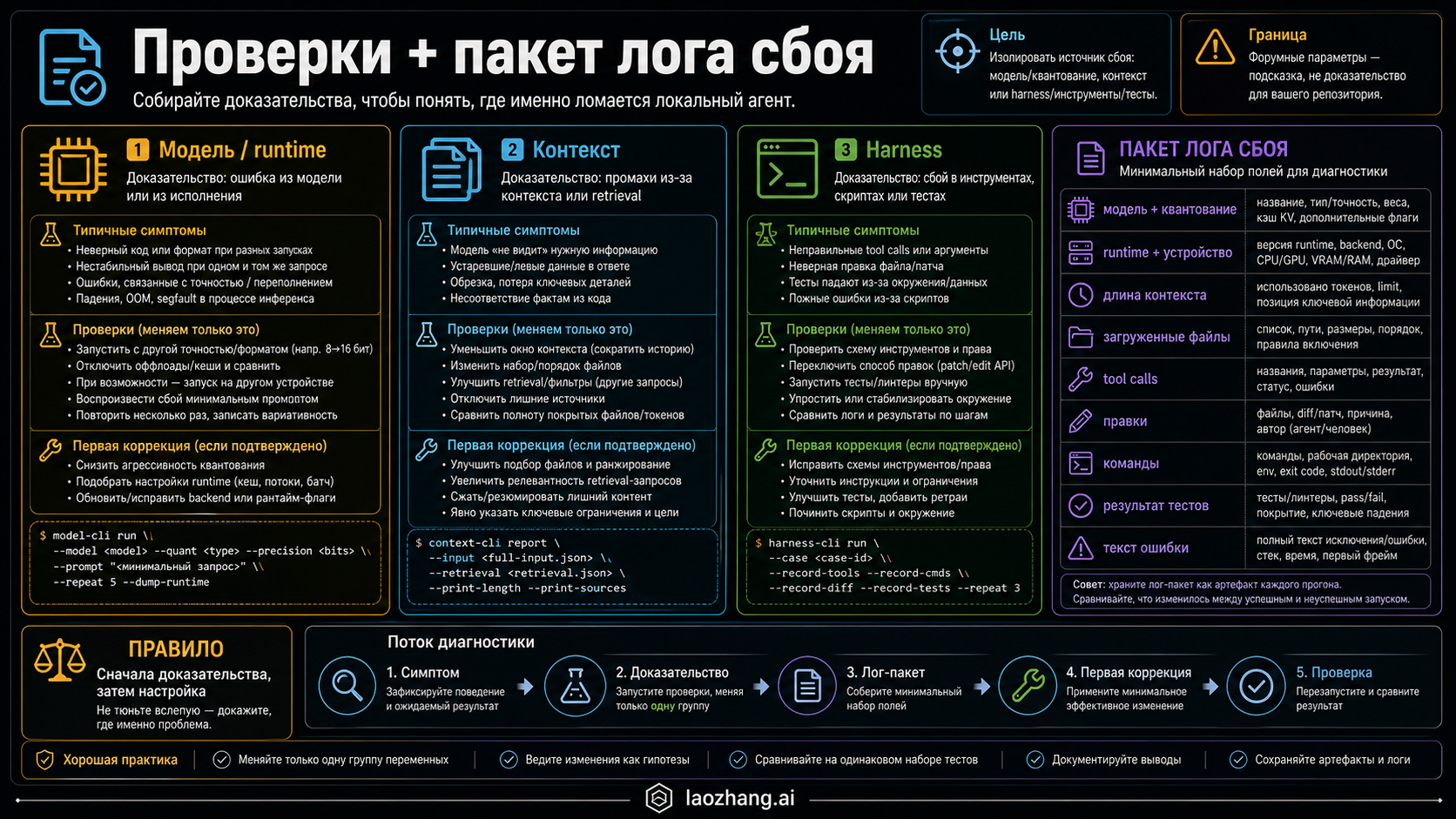 Поля доказательств и логов для локального сбоя