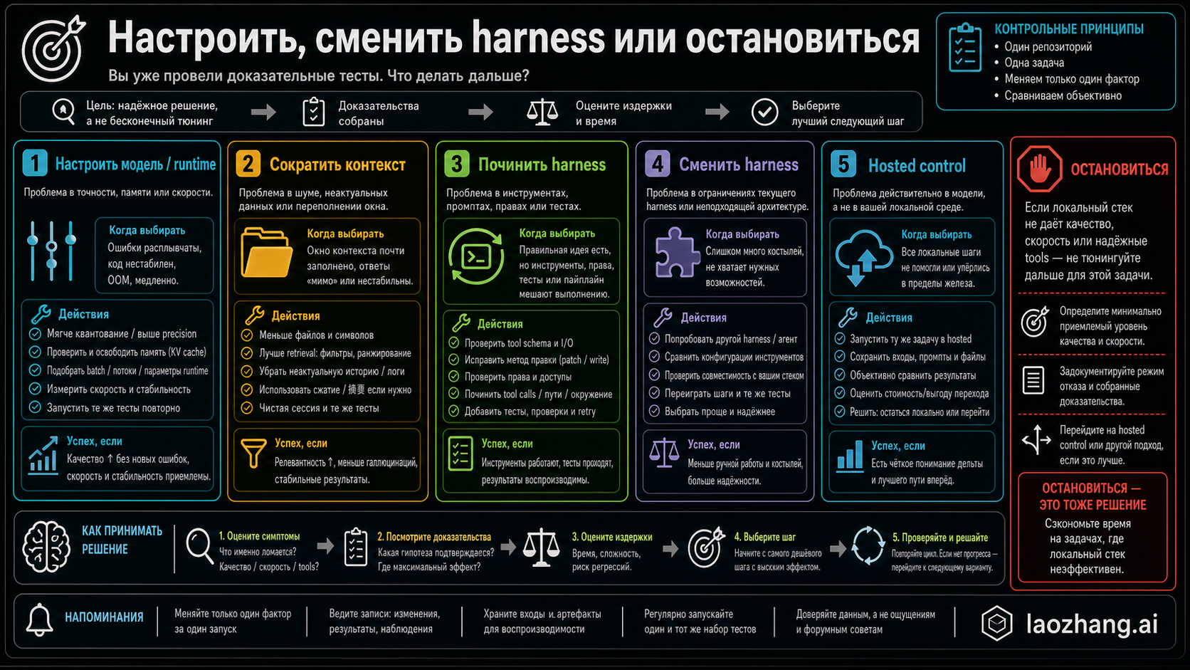 Решение: tune, switch, hosted baseline или stop