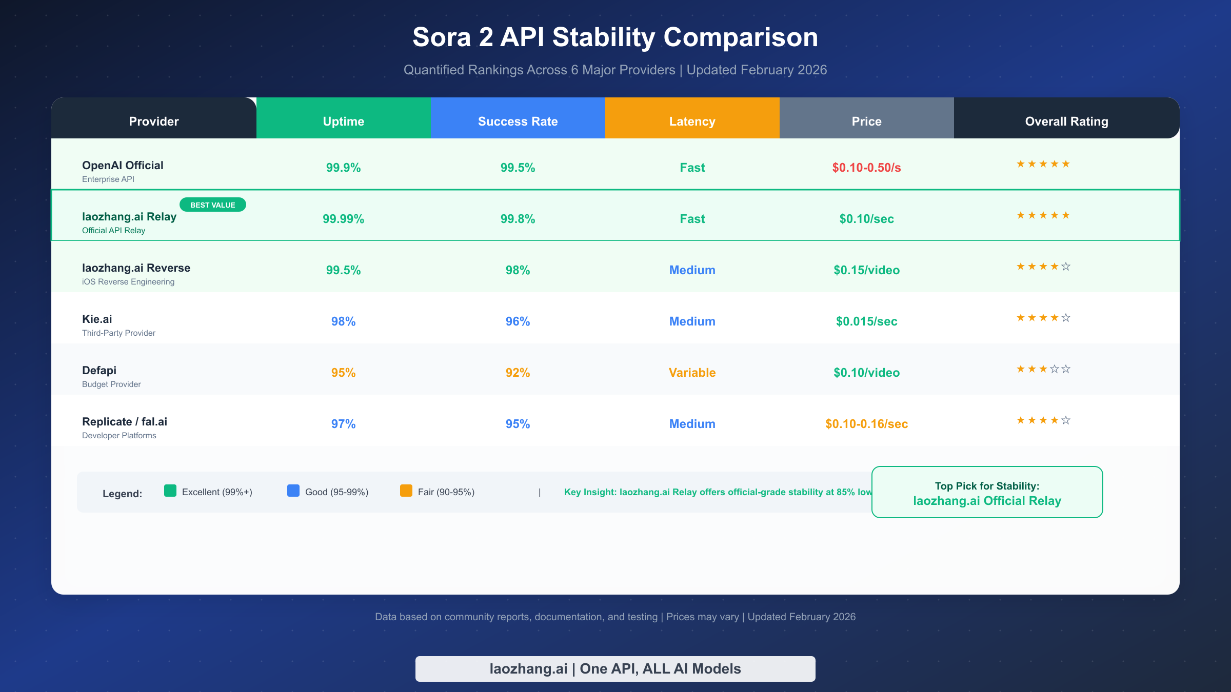 Таблица сравнения стабильности Sora 2 API с рейтингами 6 провайдеров