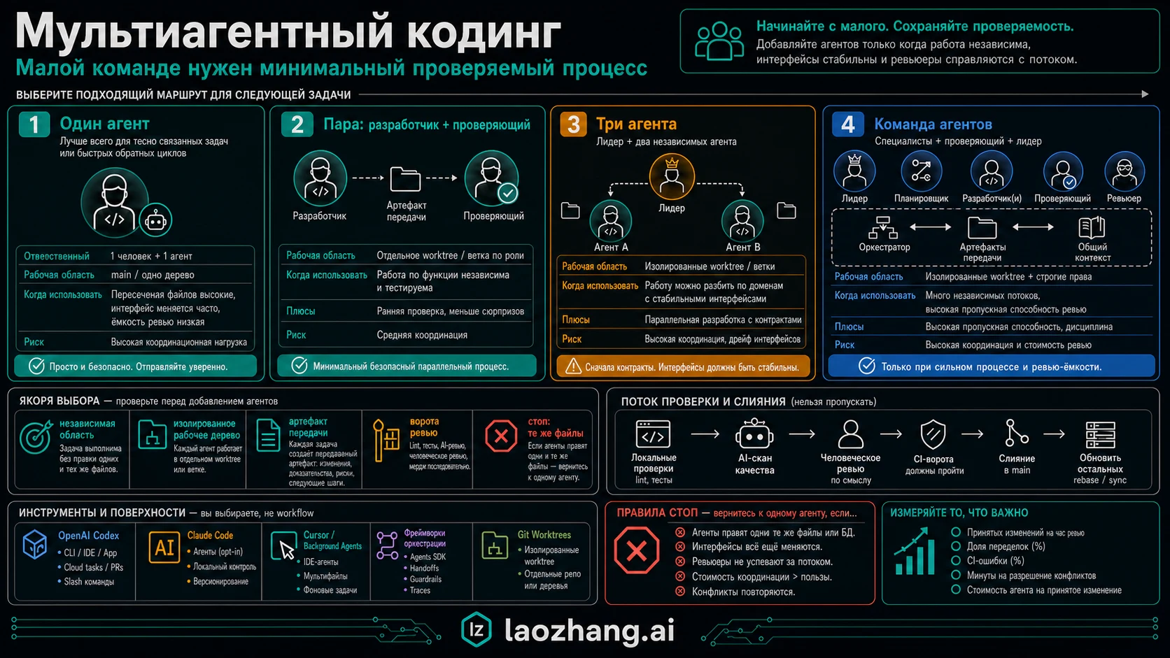 Мультиагентный workflow для небольшой команды: worktree, роли и merge gate