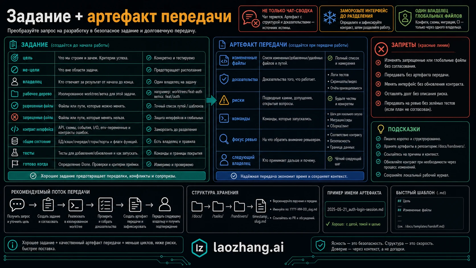 Task brief и handoff для multi-agent coding