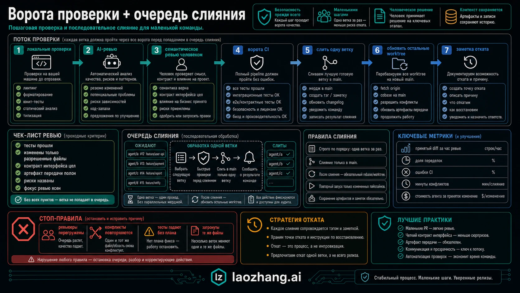 Verification gate и merge queue