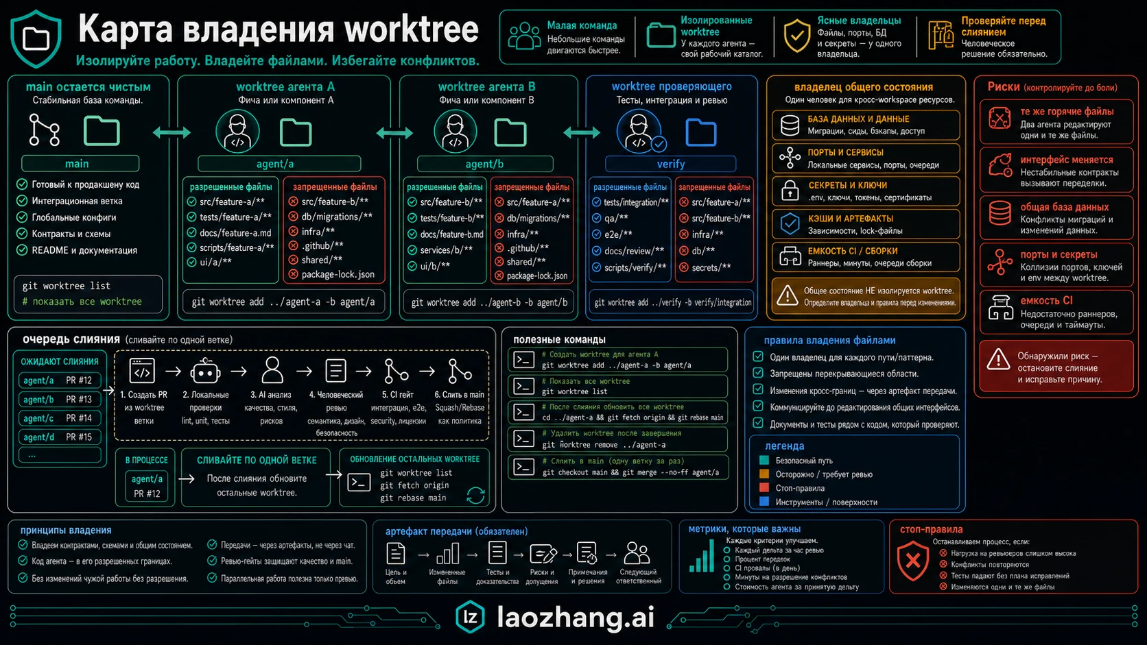Карта владения worktree