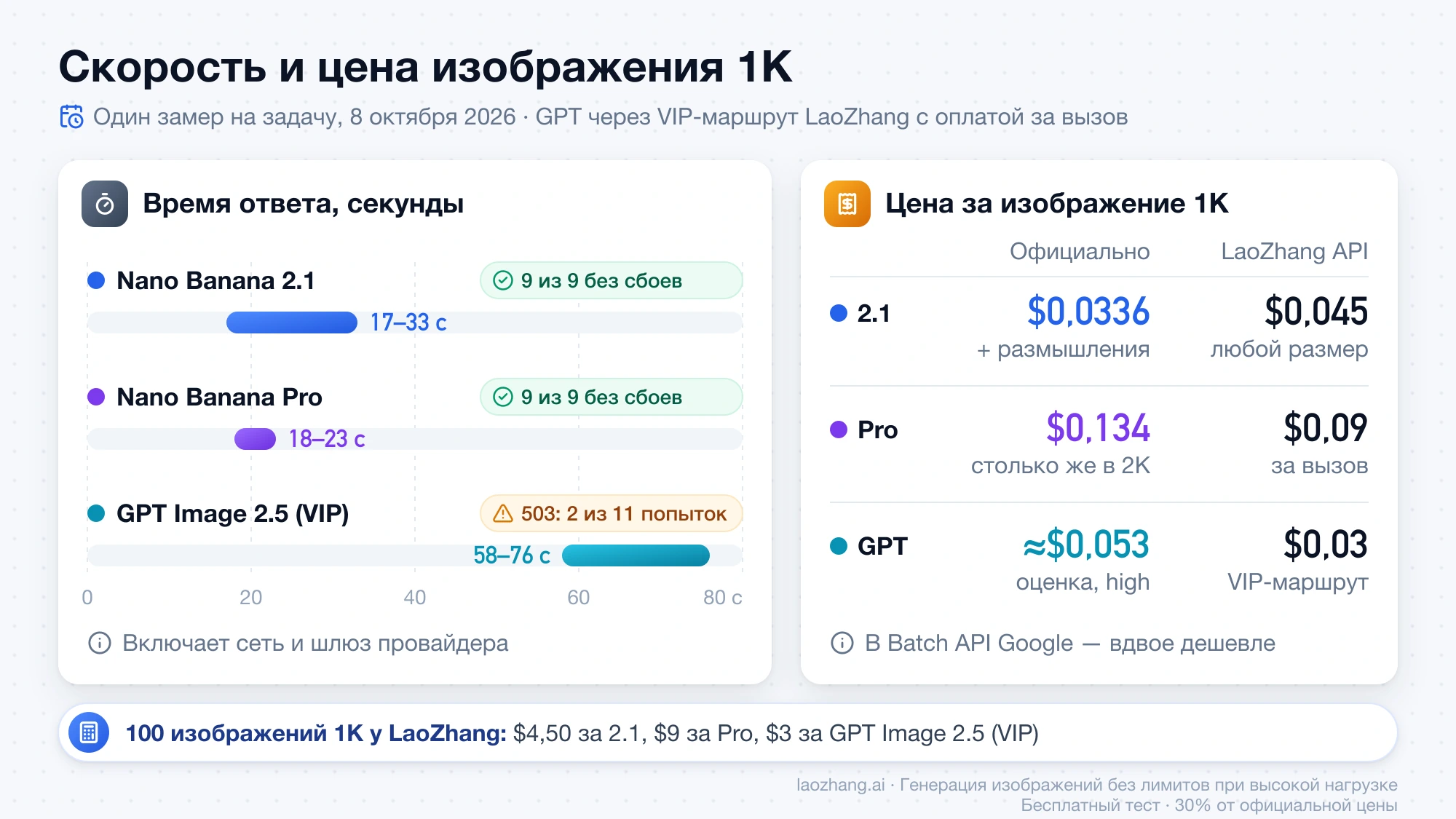 Время ответа и цена изображения 1K: 17–33 с у Nano Banana 2.1, 18–23 с у Pro, 58–76 с у GPT Image 2.5 на VIP-маршруте LaoZhang; официальные цены и цены LaoZhang за вызов