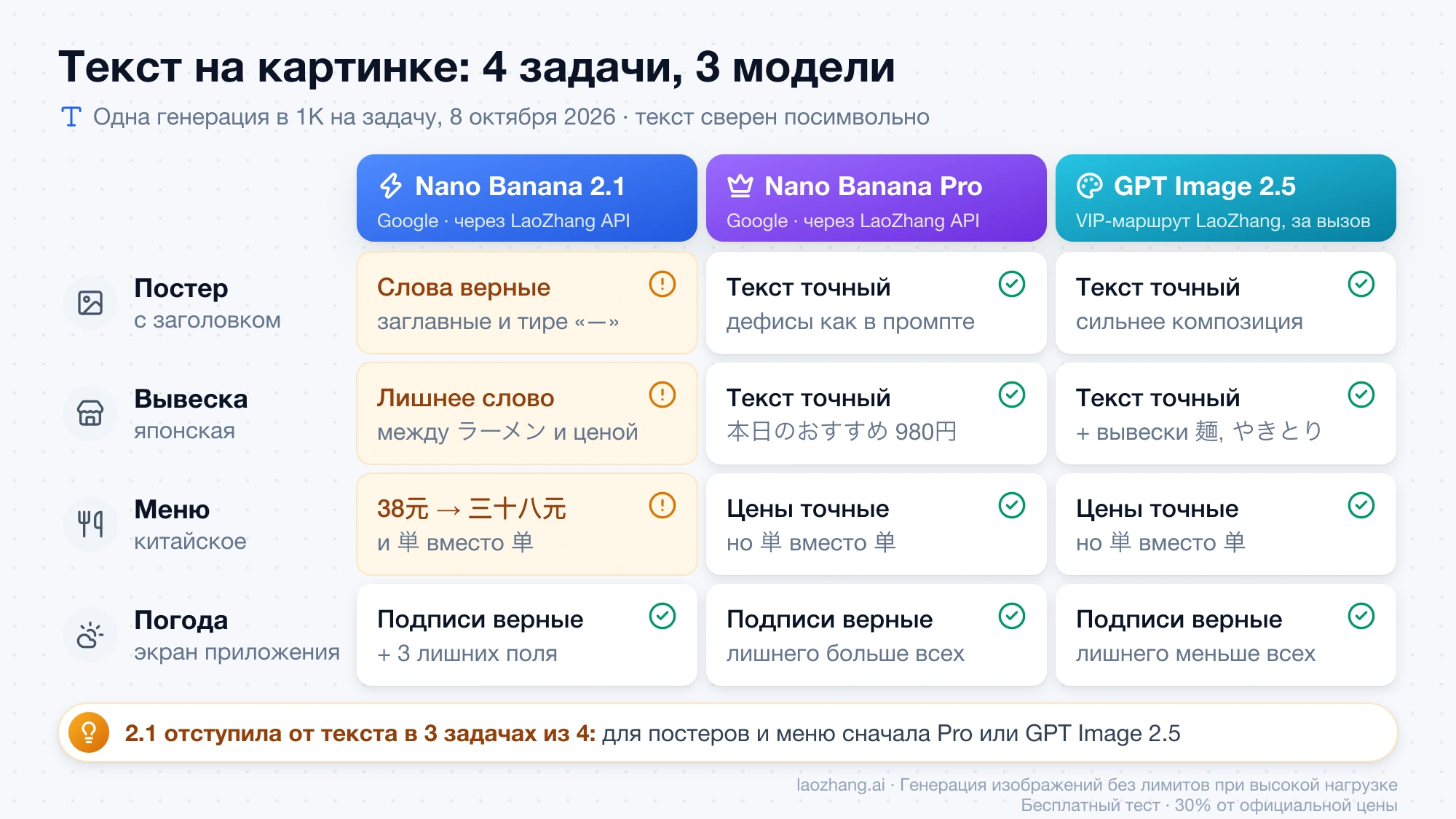 Таблица точности текста: постер, японская вывеска, китайское меню и экран погоды у трёх моделей; у Nano Banana 2.1 отклонения в трёх задачах, у всех трёх 単 вместо 单