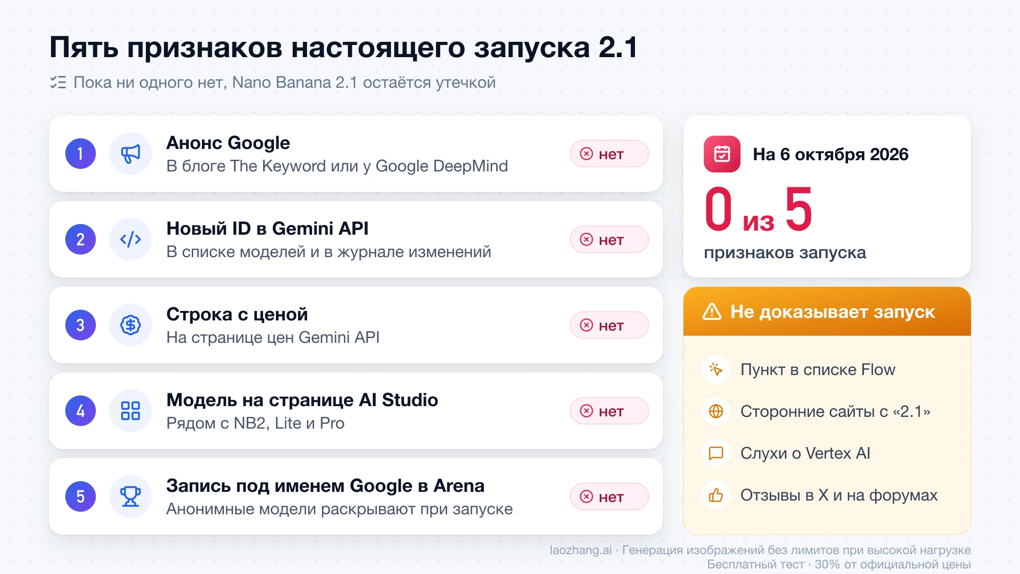 Пять признаков запуска Nano Banana 2.1 — анонс Google, ID в Gemini API, цена, место в AI Studio и запись в Arena: на 6 октября 2026 года нет ни одного, а пункт во Flow и сторонние сайты запуск не доказывают