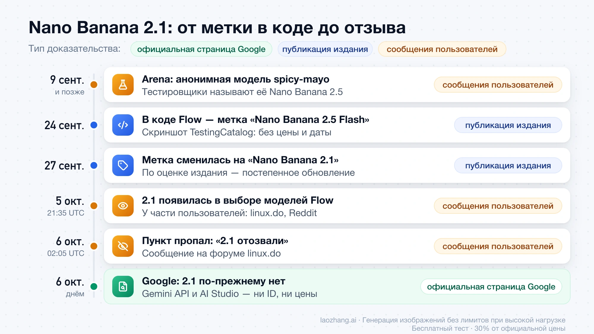 Хронология Nano Banana 2.1 с 9 сентября по 6 октября 2026 года: spicy-mayo на Arena, метки «2.5 Flash» и «2.1» в коде Flow, краткое появление во Flow и отзыв, у каждого события указан тип доказательства