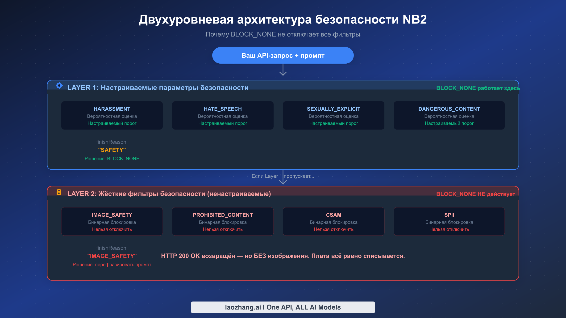 Диаграмма двухуровневой архитектуры безопасности NB2 с настраиваемым Layer 1 и ненастраиваемым Layer 2