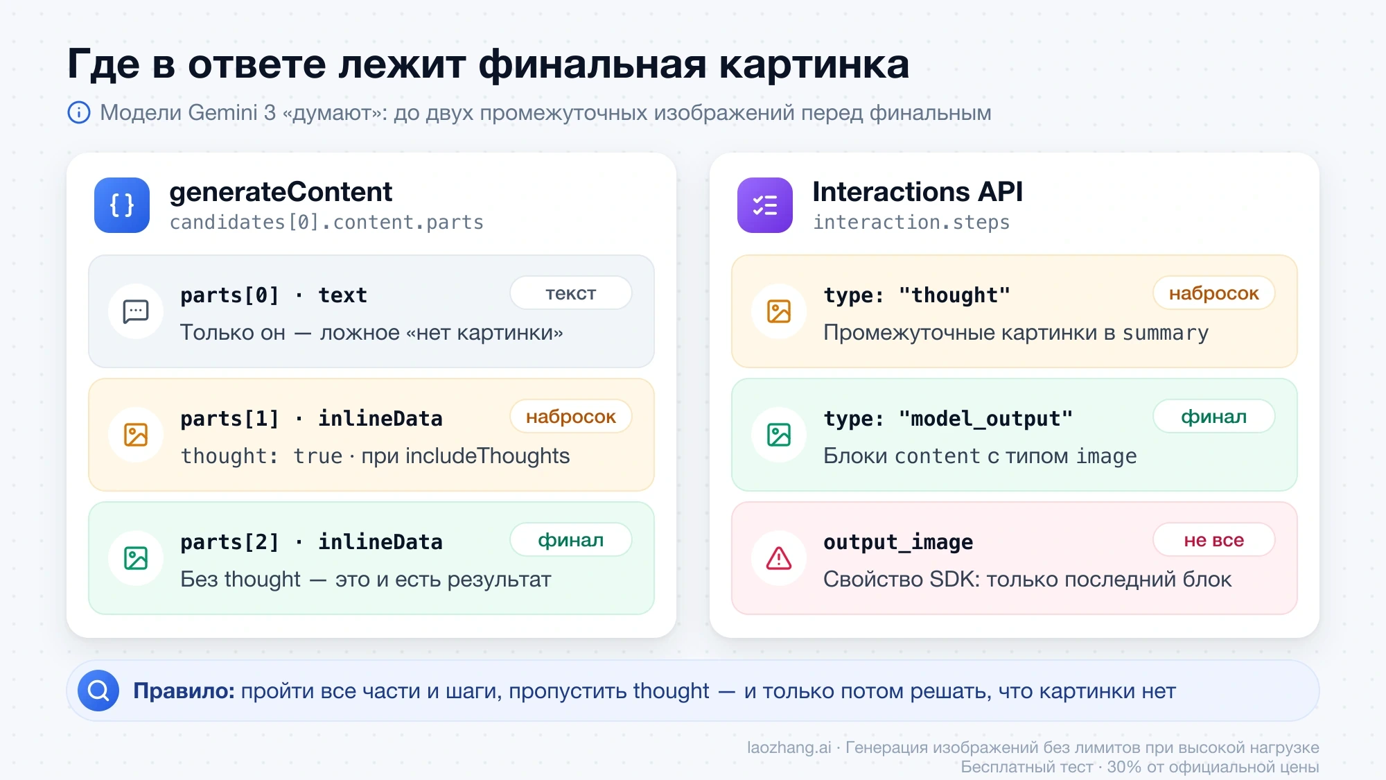 Финальные изображения и промежуточные thought-части в generateContent и Interactions API