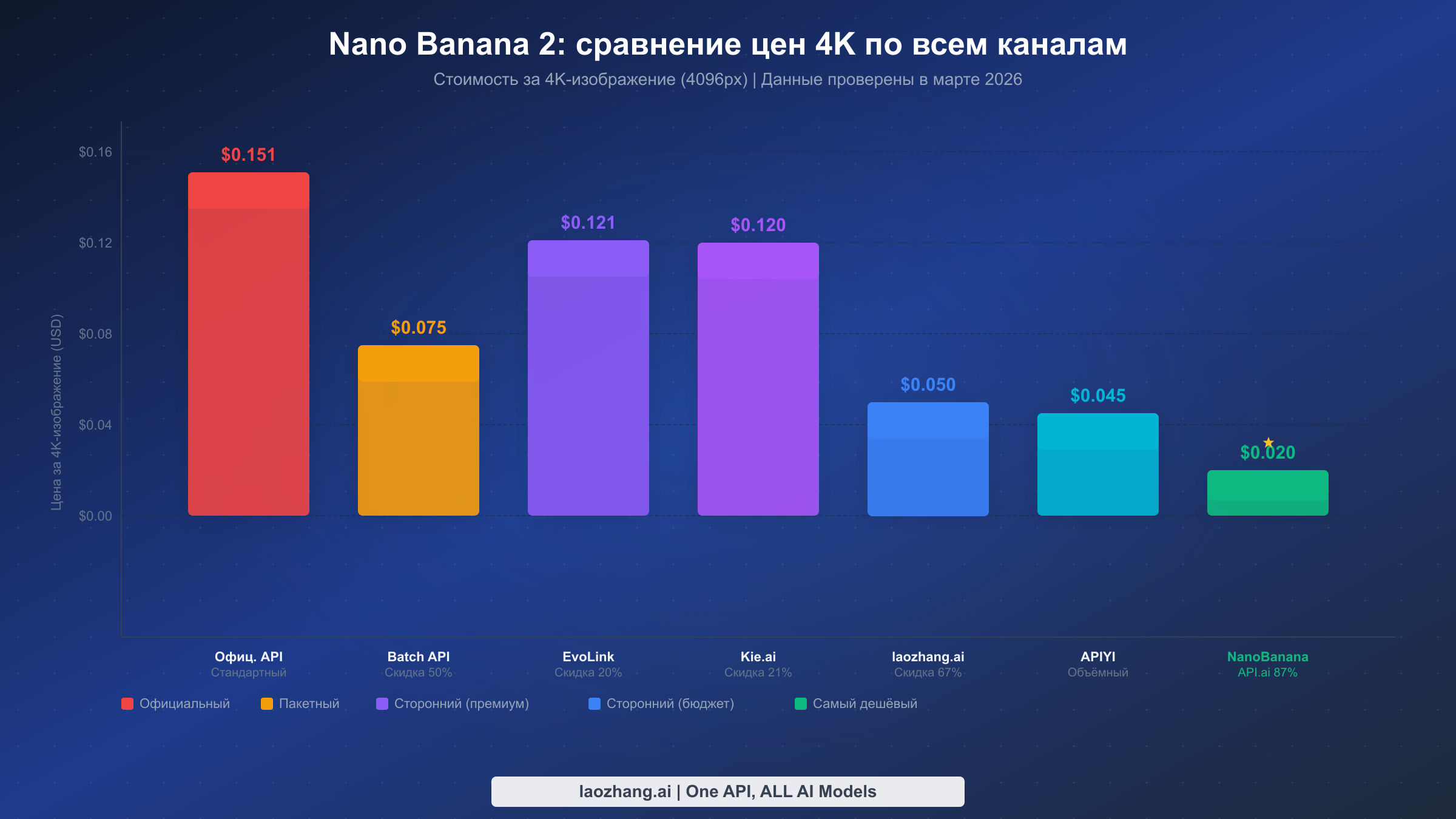 Диаграмма сравнения цен Nano Banana 2 4K по всем каналам — от $0.151 (официальный) до $0.02 (сторонний)