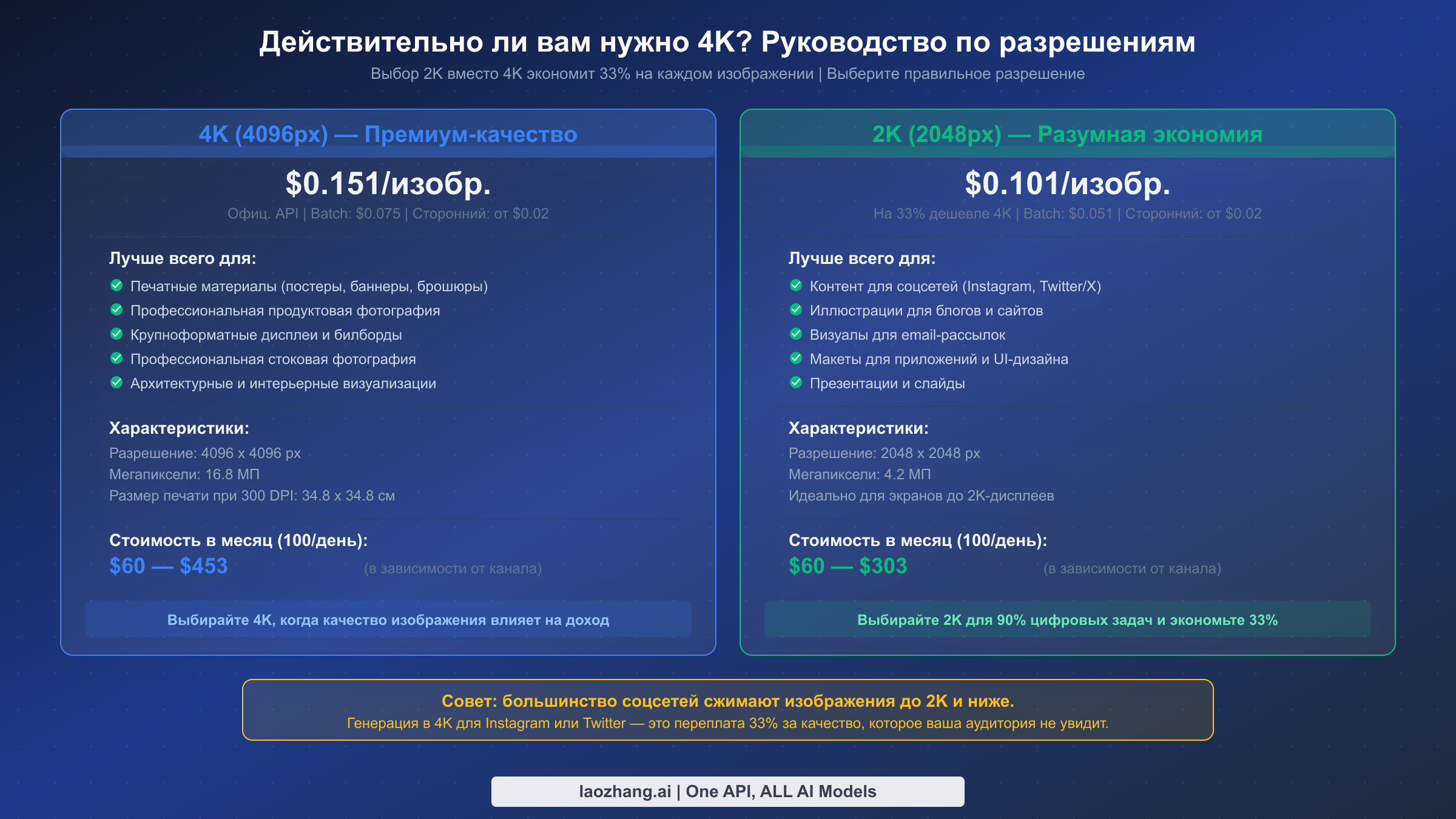 Сравнение разрешений 4K и 2K: когда выбирать каждый вариант и потенциальная экономия 33%