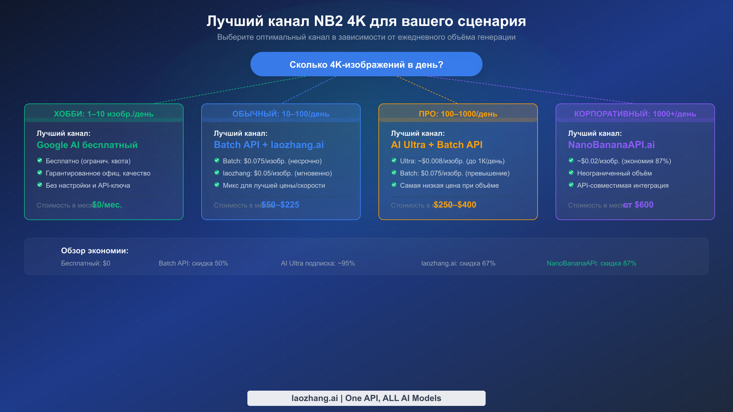 Руководство по выбору канала NB2 4K с рекомендациями в зависимости от ежедневного объёма генерации