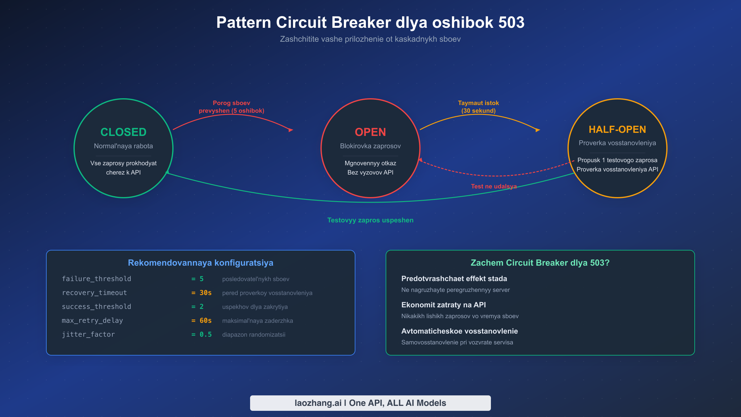 Диаграмма состояний паттерна Circuit Breaker: закрытое, открытое и полуоткрытое состояния