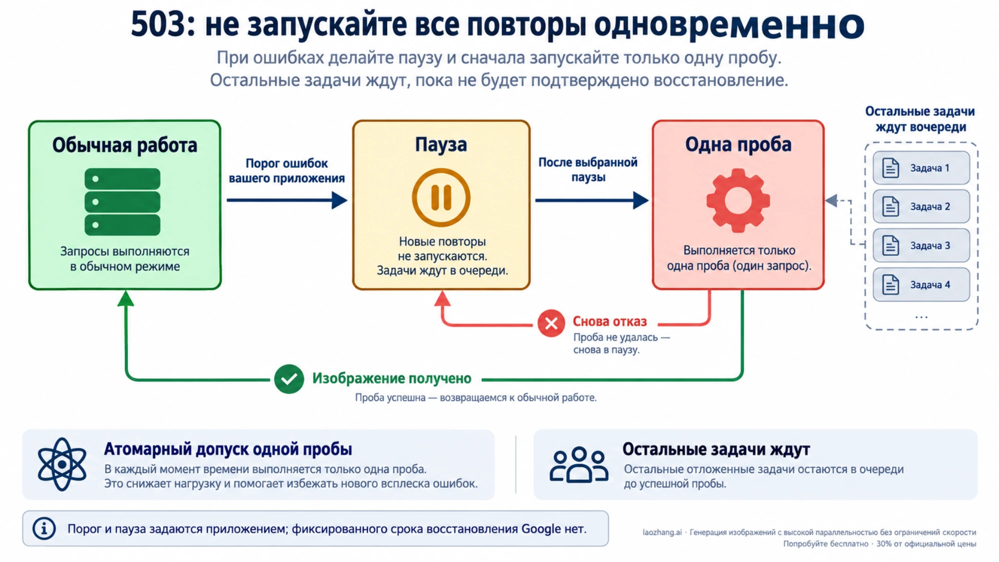 Три состояния circuit breaker при 503: обычная работа, пауза и атомарный допуск одной пробы, успешной только при полученном изображении