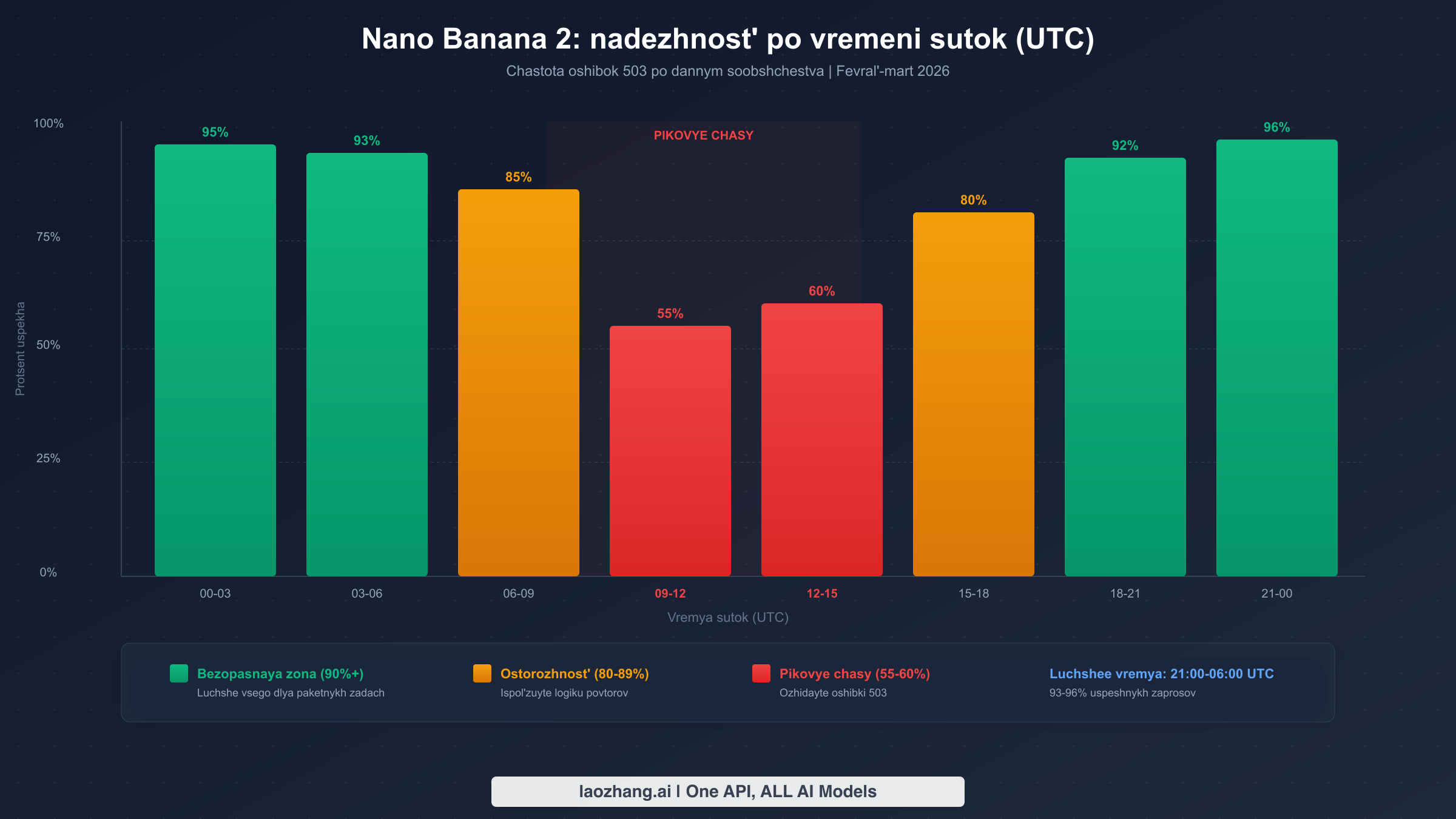 Диаграмма надёжности Nano Banana 2: процент успешных запросов по времени суток в UTC