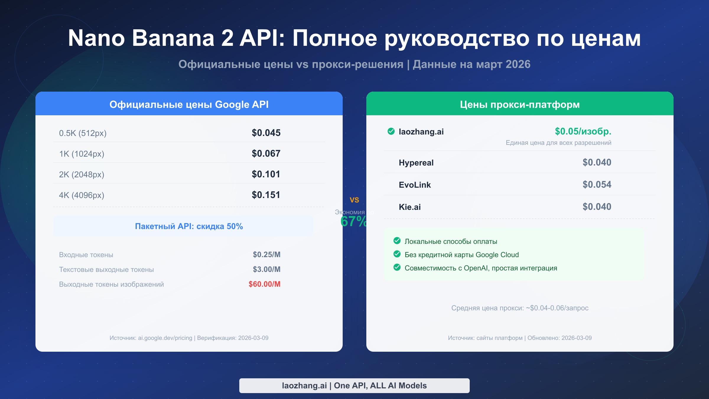 Полное руководство по ценам Nano Banana 2 API: официальные цены vs прокси-решения [2026]