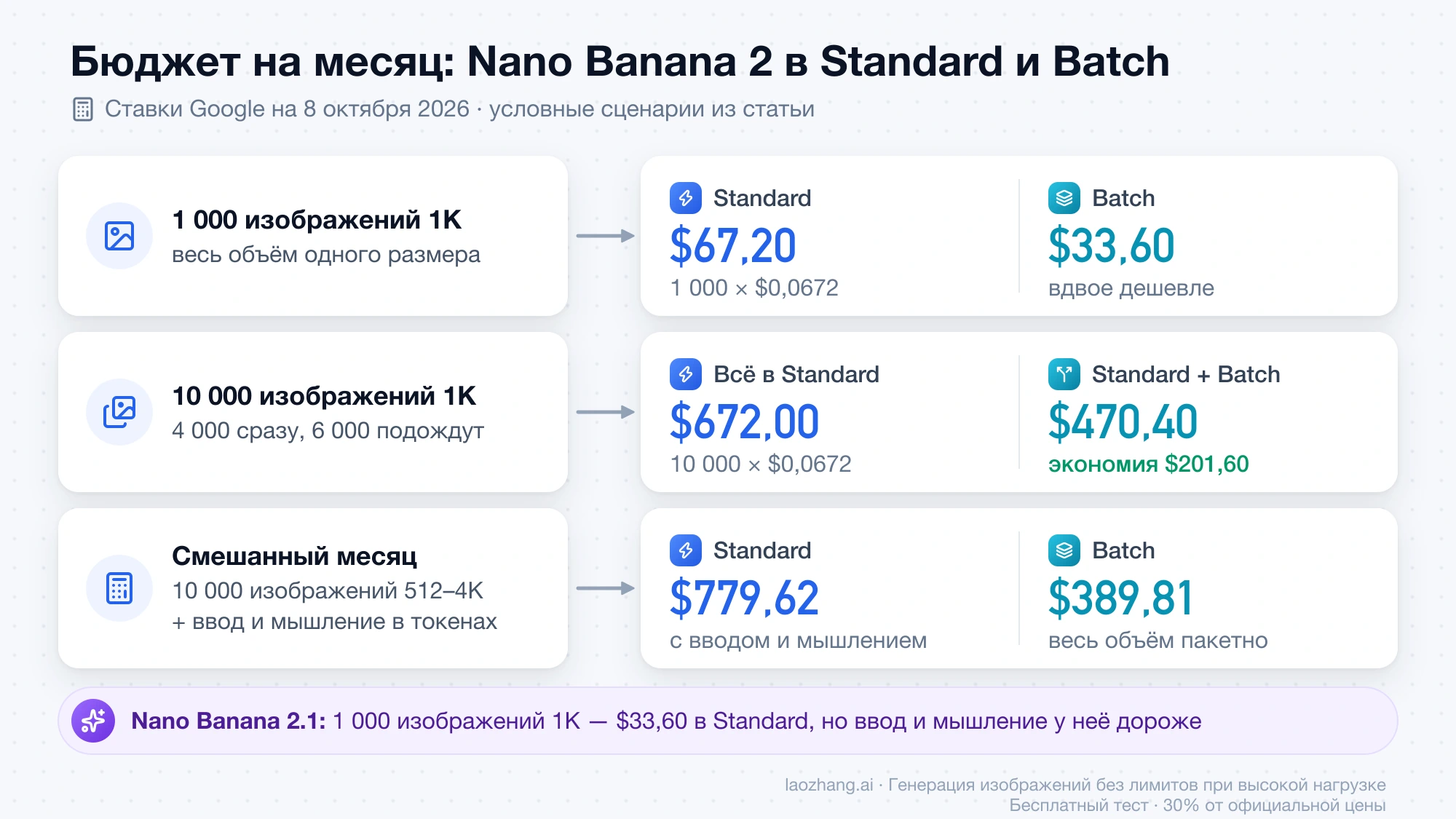 Три сценария месячного бюджета Nano Banana 2: 1 000 изображений 1K за $67,20 или $33,60 в Batch, 10 000 изображений с разделением по срочности за $470,40 вместо $672 и смешанный месяц за $779,62 или $389,81