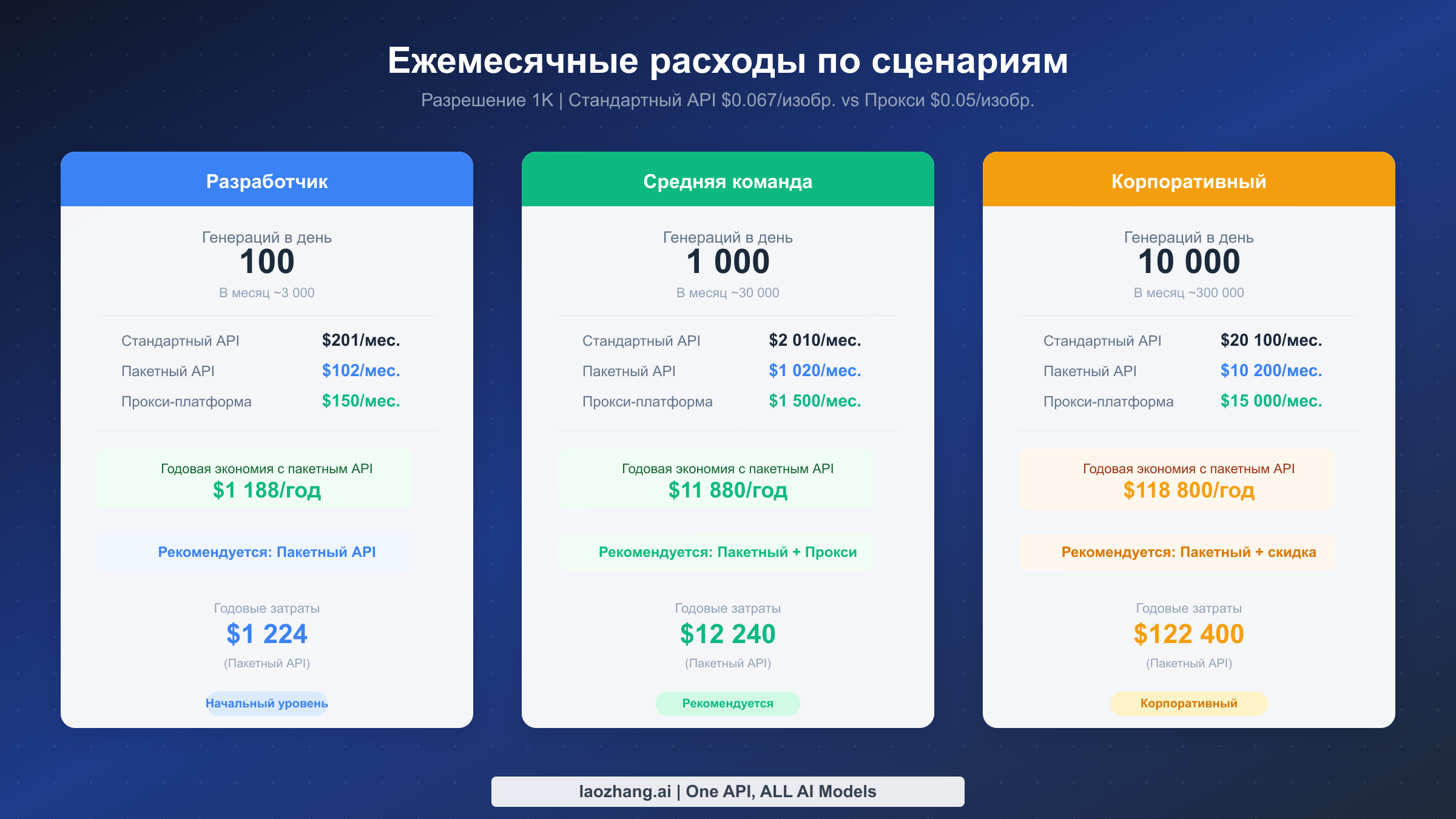 Карточки сравнения ежемесячных затрат для трёх сценариев: разработчик, средняя команда и корпоративный уровень