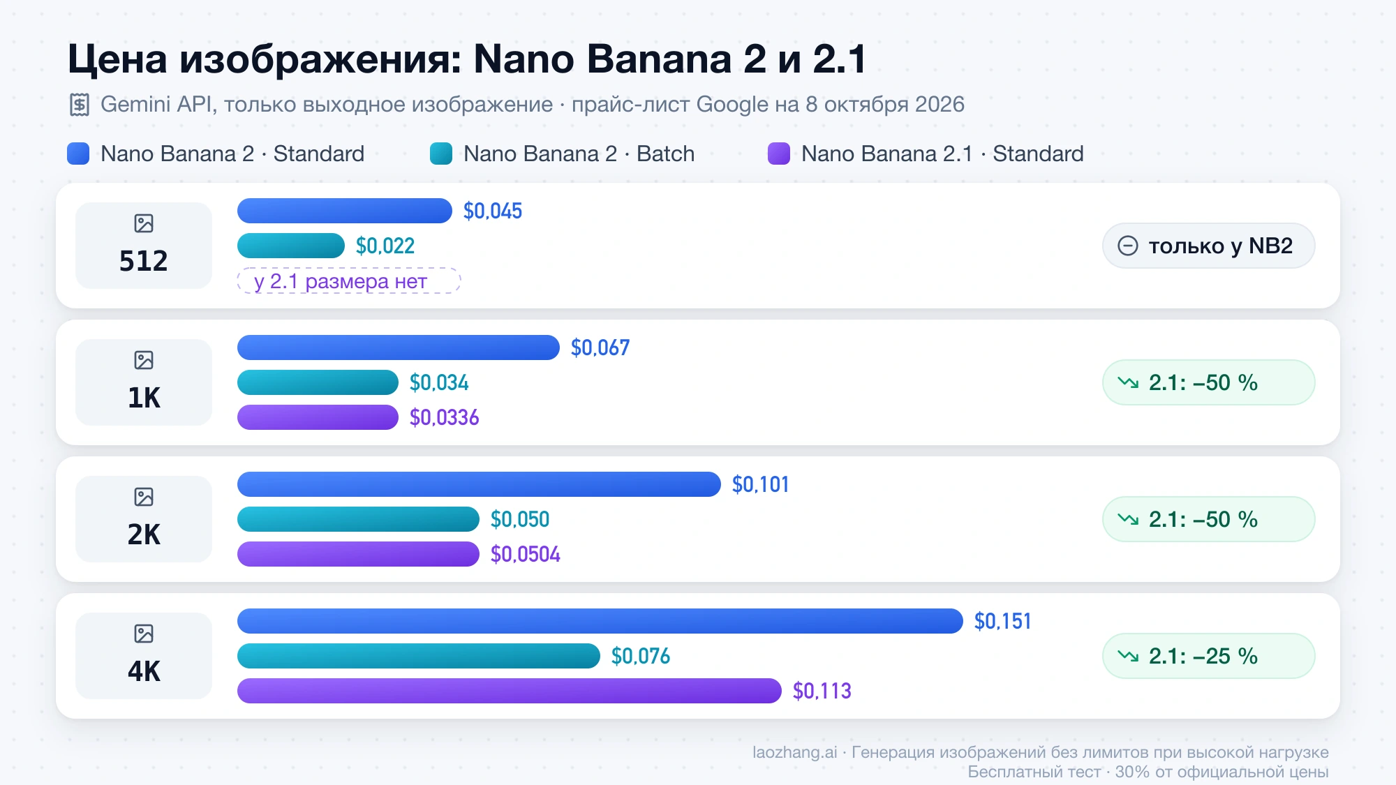 Цена одного изображения Nano Banana 2 в Standard и Batch и Nano Banana 2.1 в Standard для размеров 512, 1K, 2K и 4K: у 2.1 нет размера 512, в 1K и 2K она дешевле на 50 %, в 4K — на 25 %
