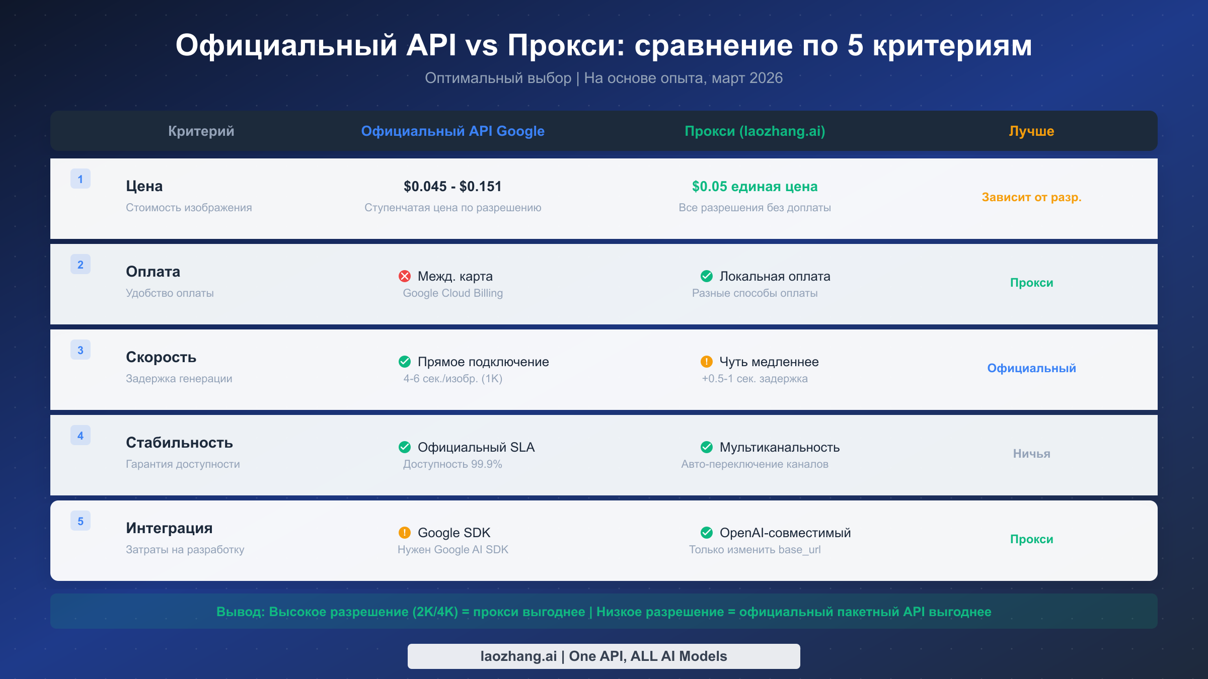 Сравнительная таблица официального API и прокси-платформы по пяти параметрам: цена, оплата, скорость, стабильность, интеграция
