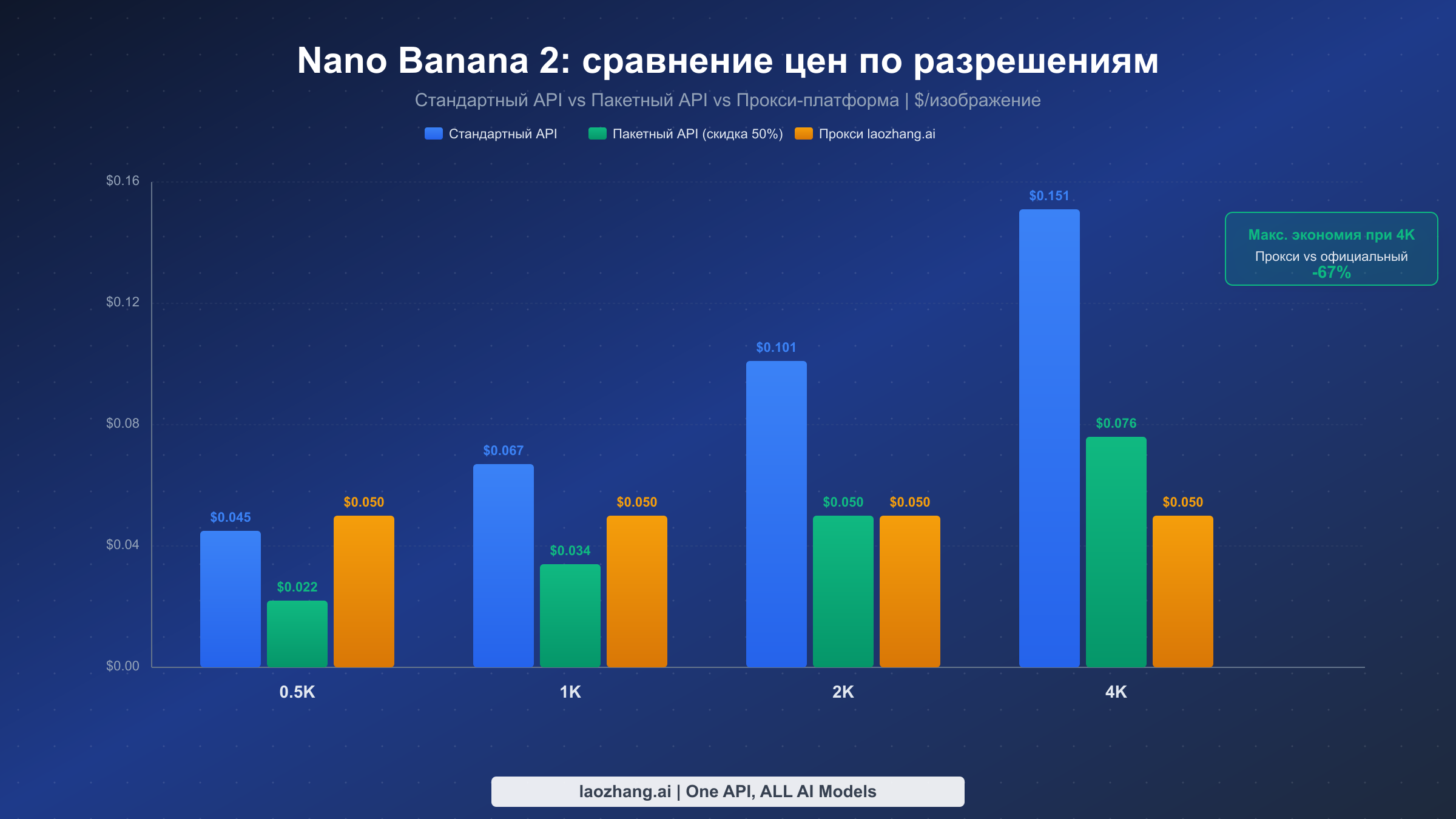 Столбчатая диаграмма сравнения цен стандартного API, пакетного API и прокси-платформы для четырёх разрешений Nano Banana 2