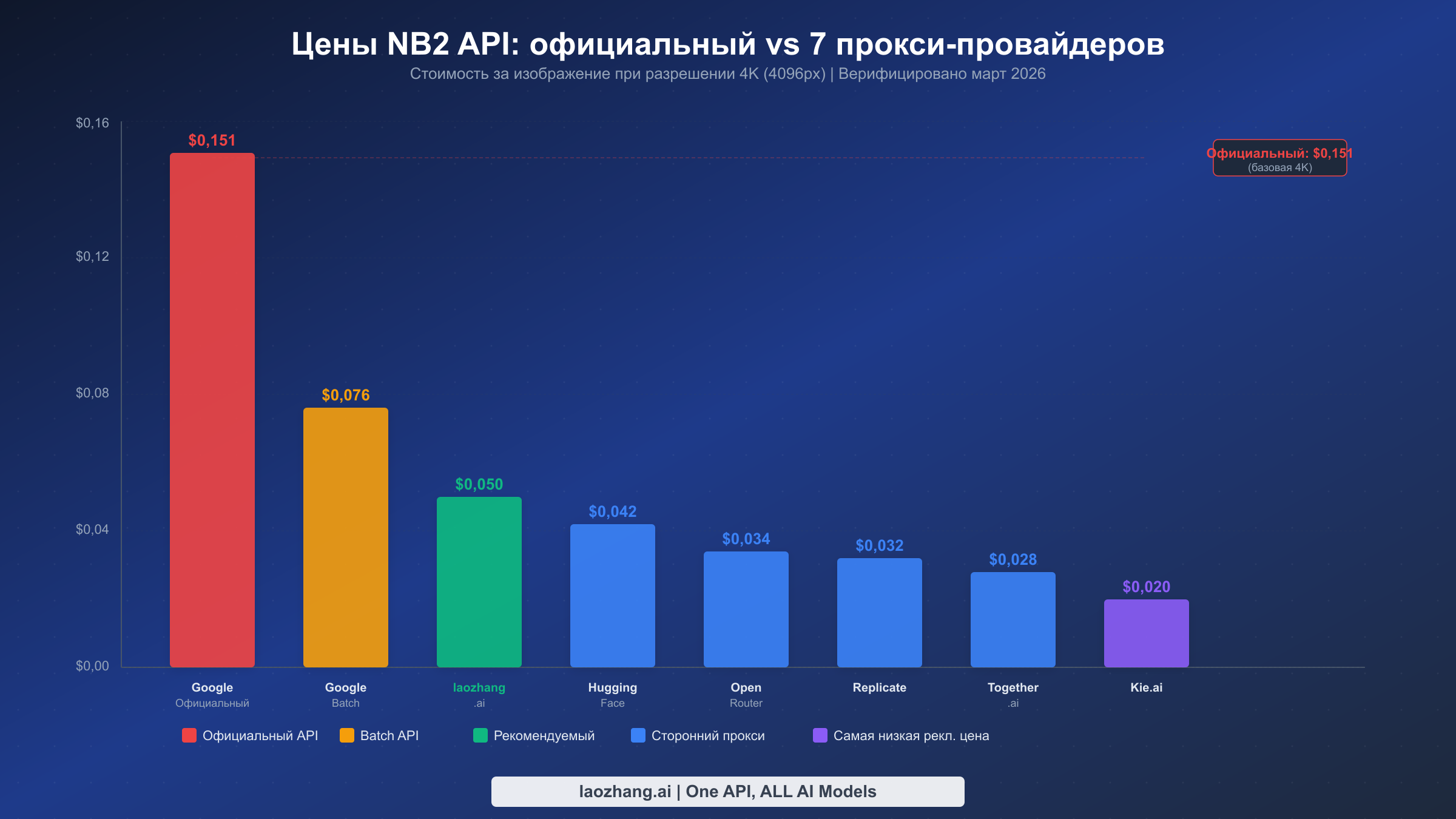 Сравнительная таблица цен API Nano Banana 2 для 8 провайдеров от $0,020 до $0,151 за изображение при разрешении 4K
