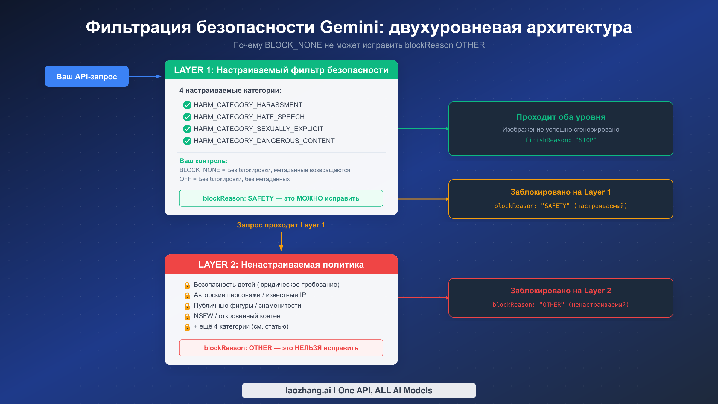 Двухуровневая архитектура безопасности Gemini: настраиваемый Layer 1 и ненастраиваемый Layer 2 для применения политик
