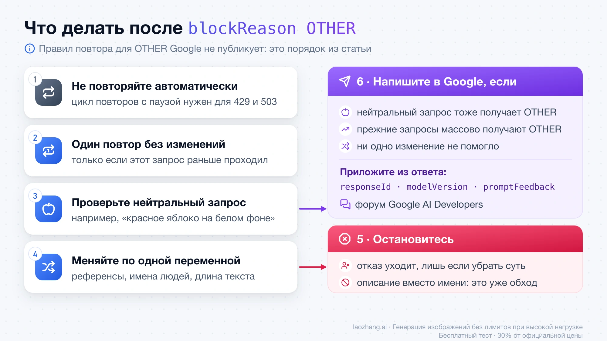 Порядок действий после blockReason OTHER: без автоповторов, один повтор, нейтральный запрос, по одной переменной, затем остановиться или написать в Google