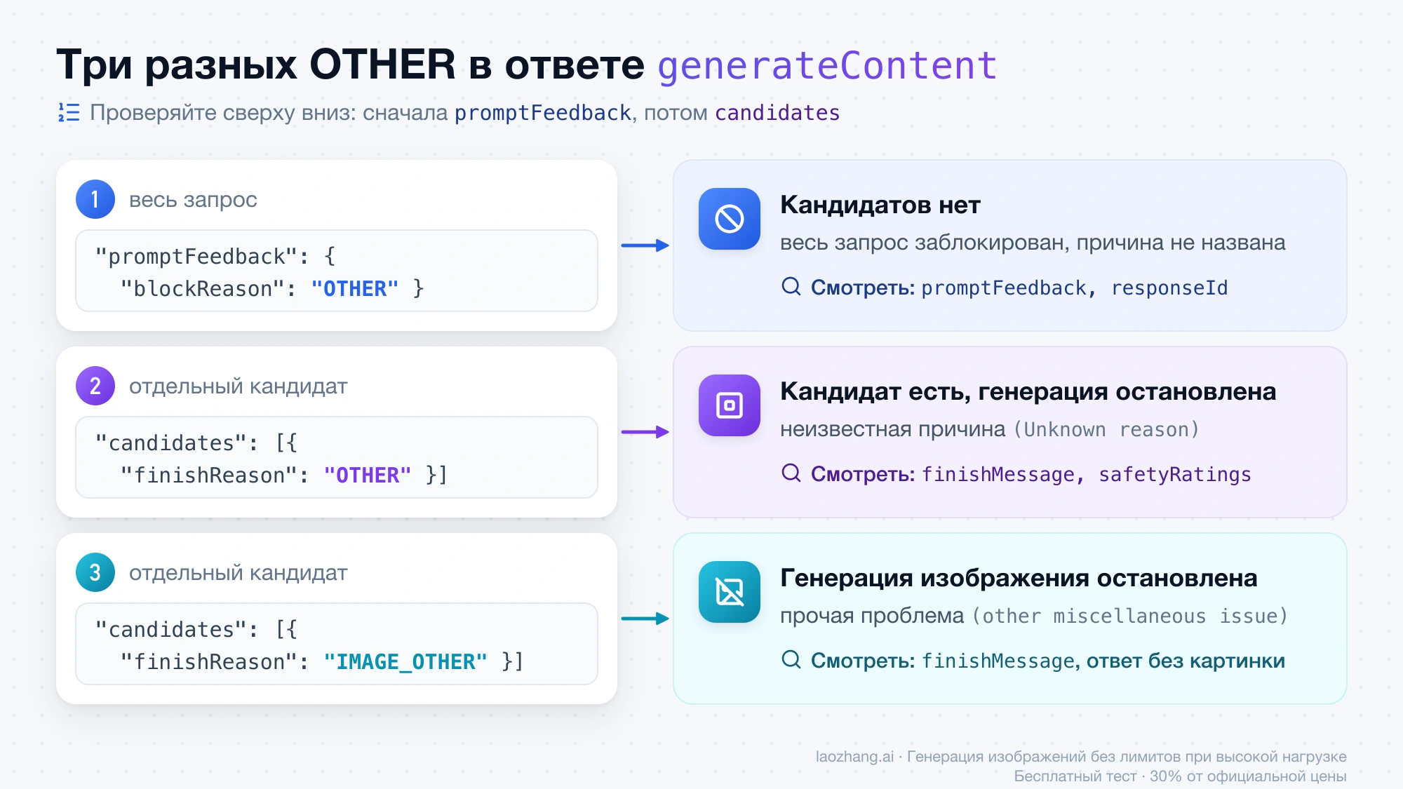 Три места OTHER в ответе generateContent: promptFeedback.blockReason без кандидатов, finishReason OTHER и IMAGE_OTHER у кандидата, и какие поля смотреть для каждого