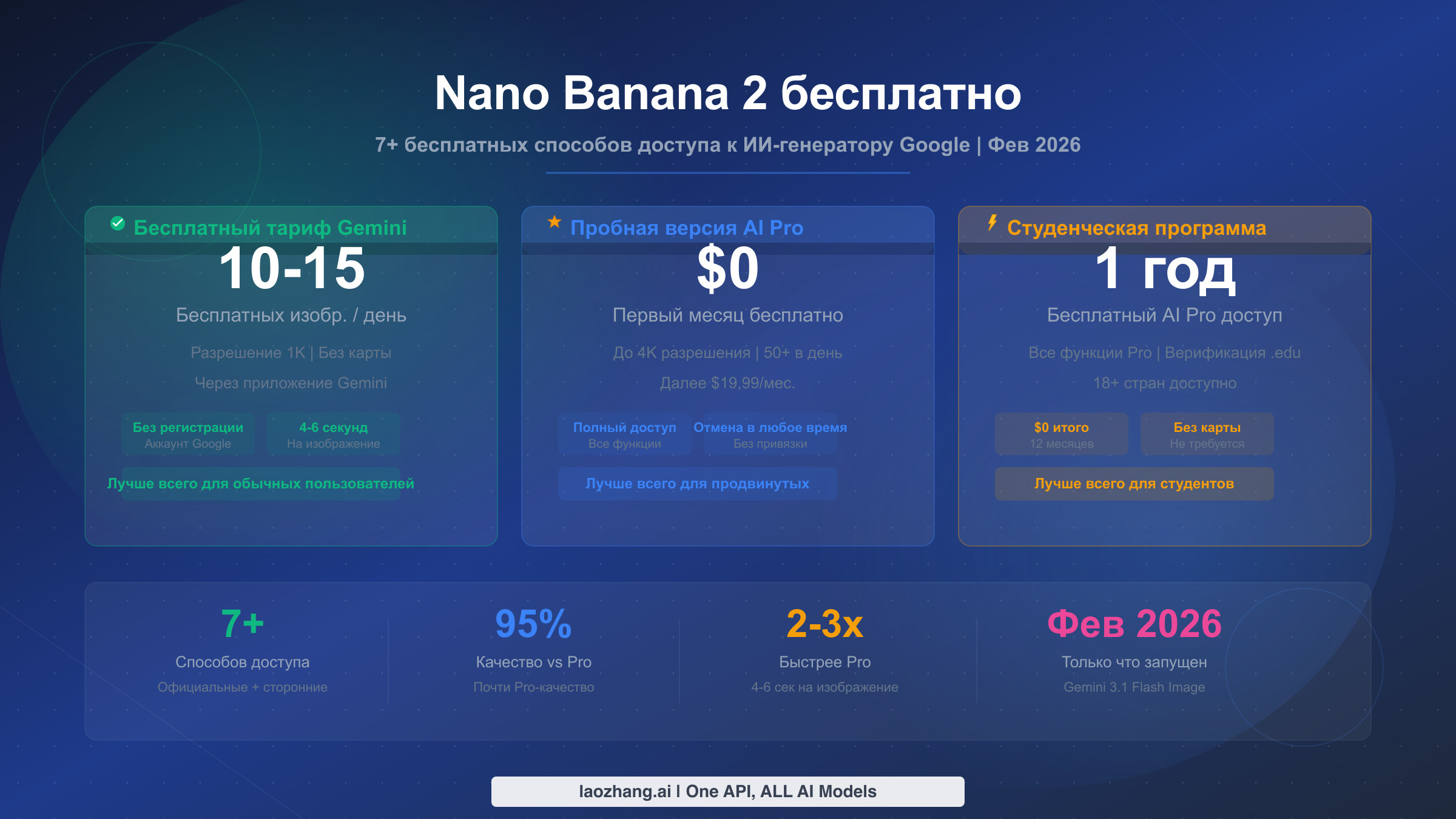 Nano Banana 2 бесплатно: 7+ способов попробовать новейший ИИ-генератор изображений Google (2026)