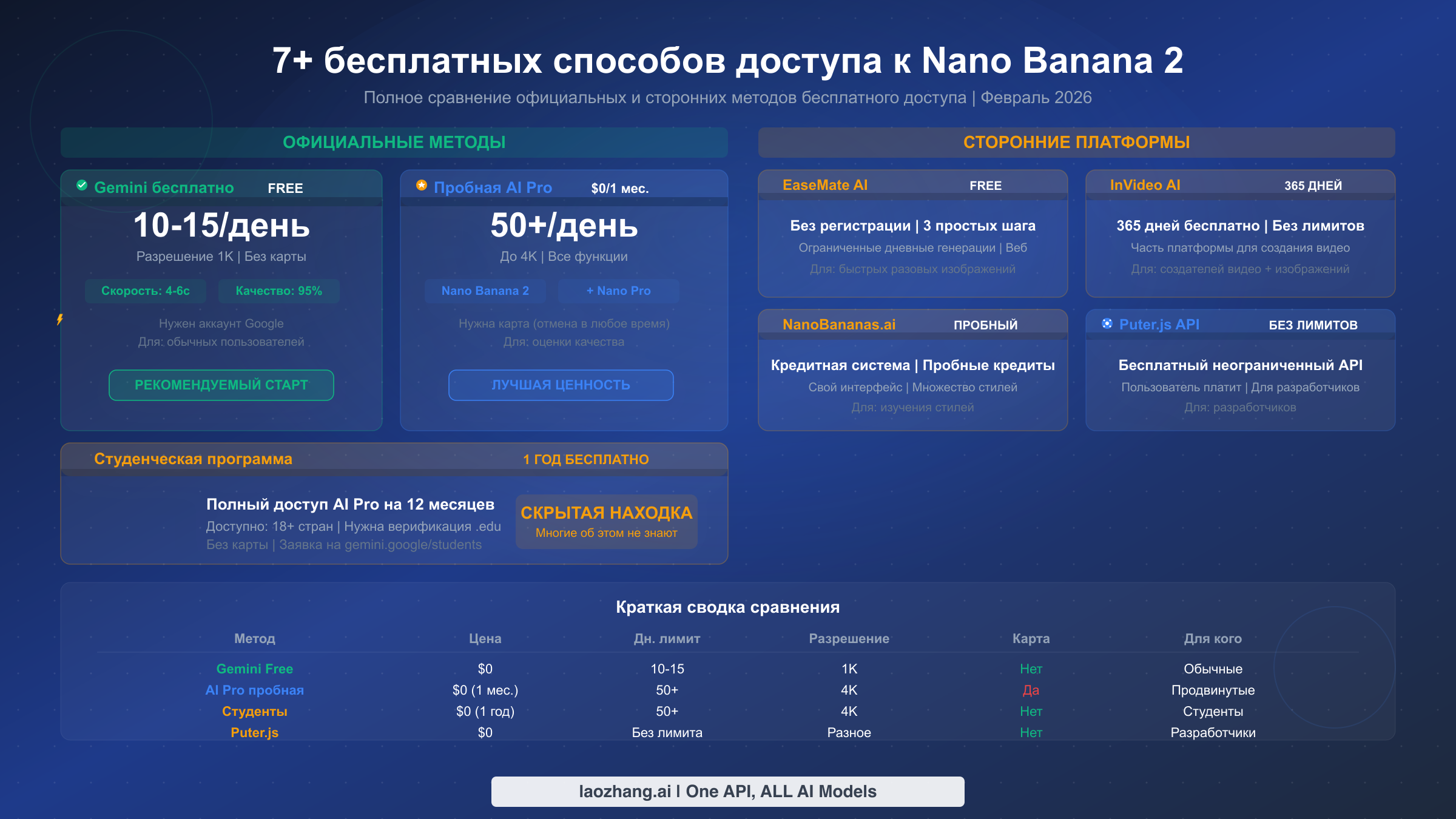 Полное сравнение 7+ бесплатных методов доступа к Nano Banana 2, включая официальные и сторонние варианты