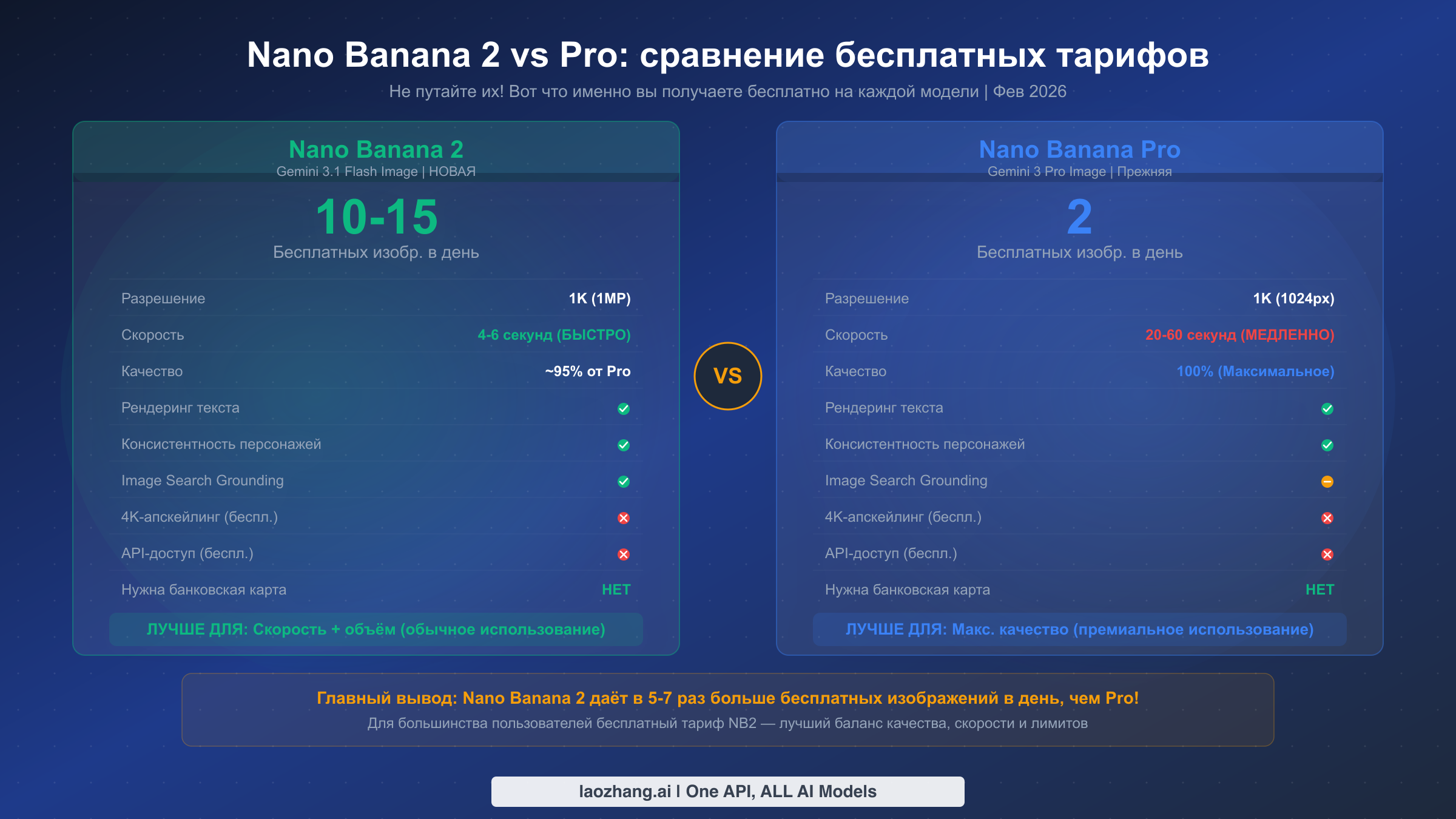 Сравнение бесплатных тарифов Nano Banana 2 и Nano Banana Pro — лимиты и функции