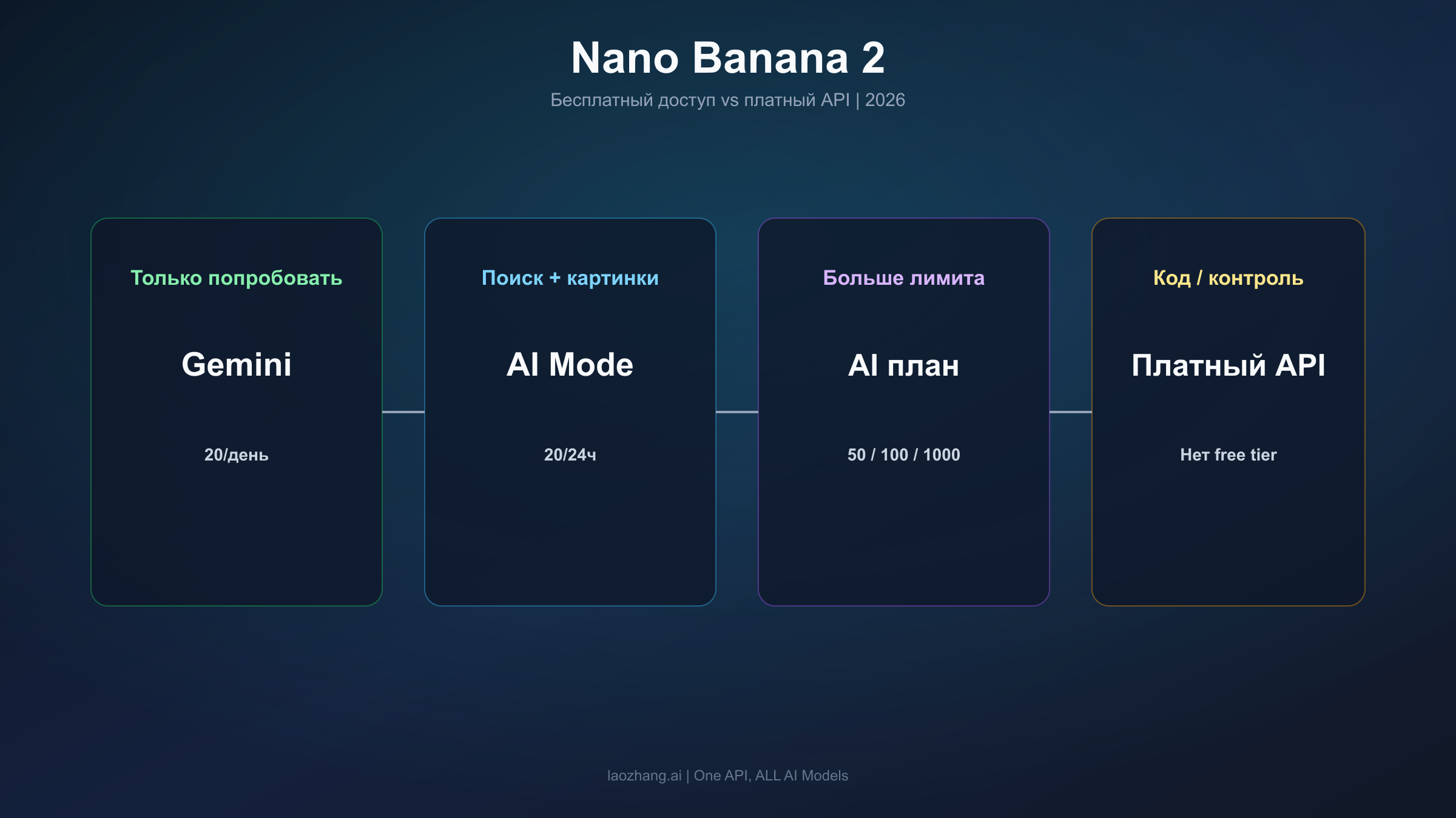 Доска решений, сопоставляющая тип задачи с Gemini, AI Mode, AI-планом или платным API