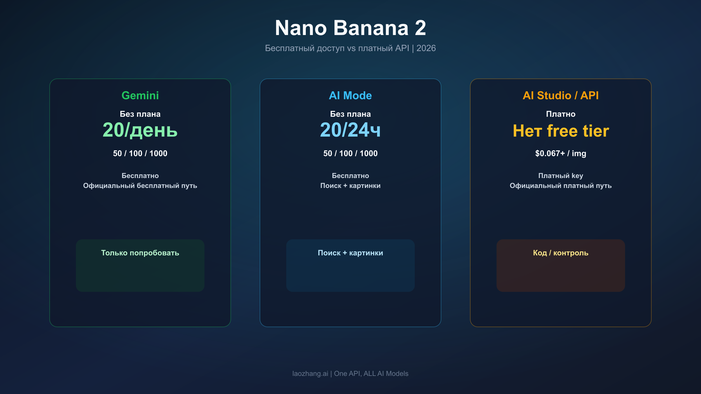 Статусная схема, показывающая официальный статус Nano Banana 2 в Gemini, AI Mode и AI Studio/API