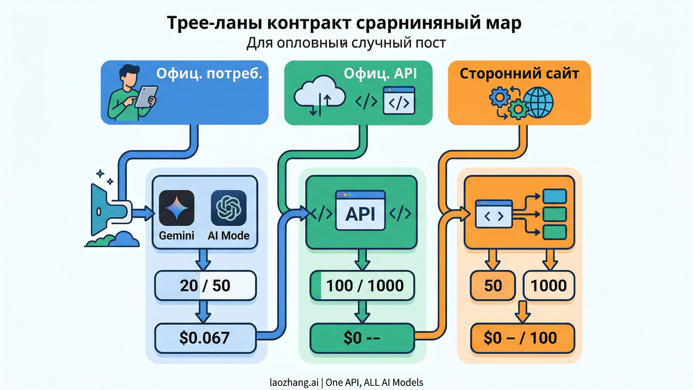 Три разные контрактные полосы: потребительский путь, официальный API и сторонний сайт