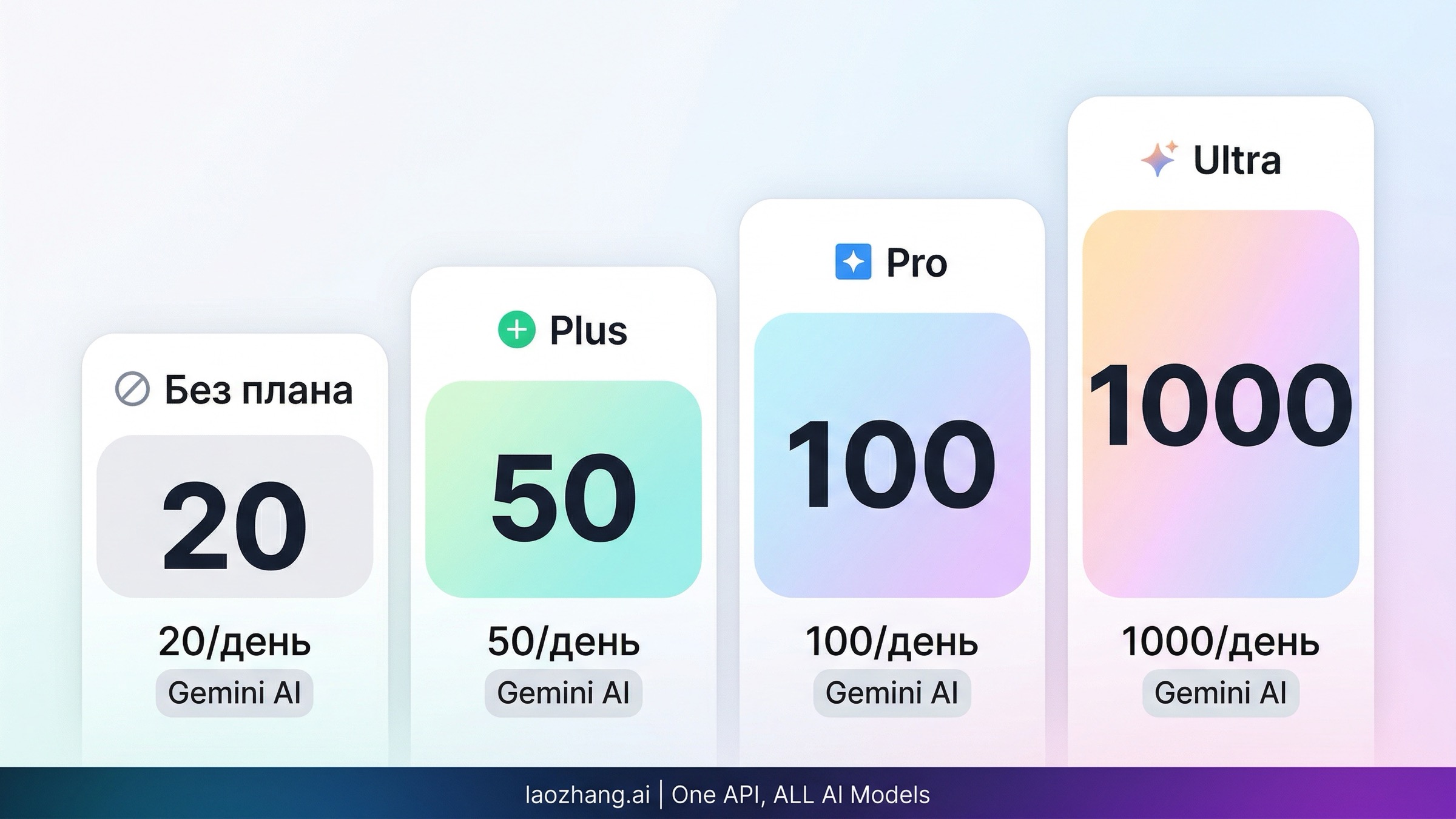 Лестница официальных дневных лимитов Nano Banana 2 в Gemini и AI Mode