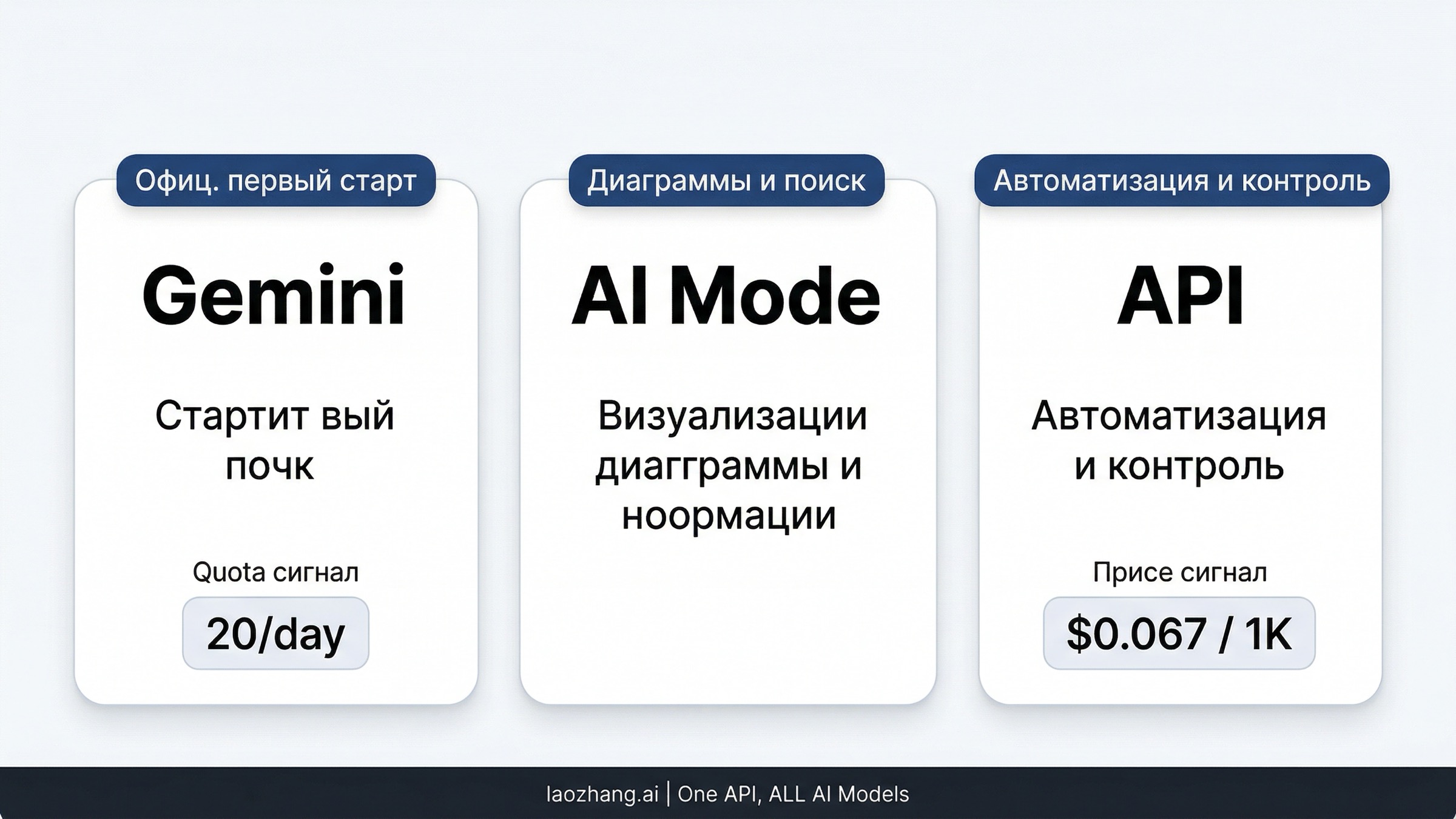 Карта выбора между Gemini, AI Mode и платным API для Nano Banana 2