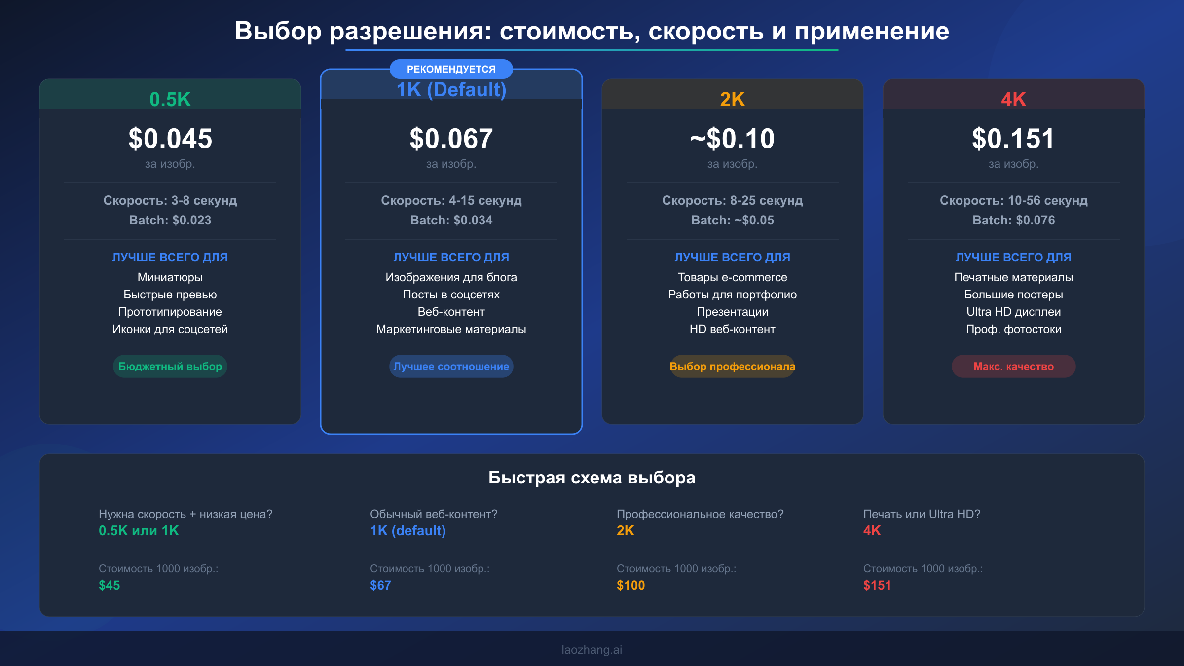 Руководство по выбору разрешения — стоимость, скорость и рекомендации по применению для каждого уровня NB2