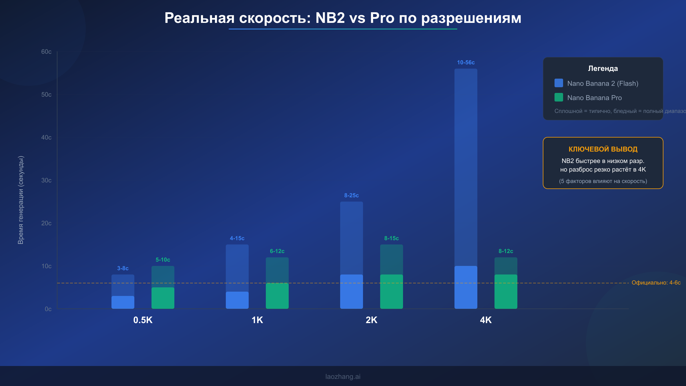 Сравнение скорости Nano Banana 2 и Pro — время генерации от 0.5K до 4K