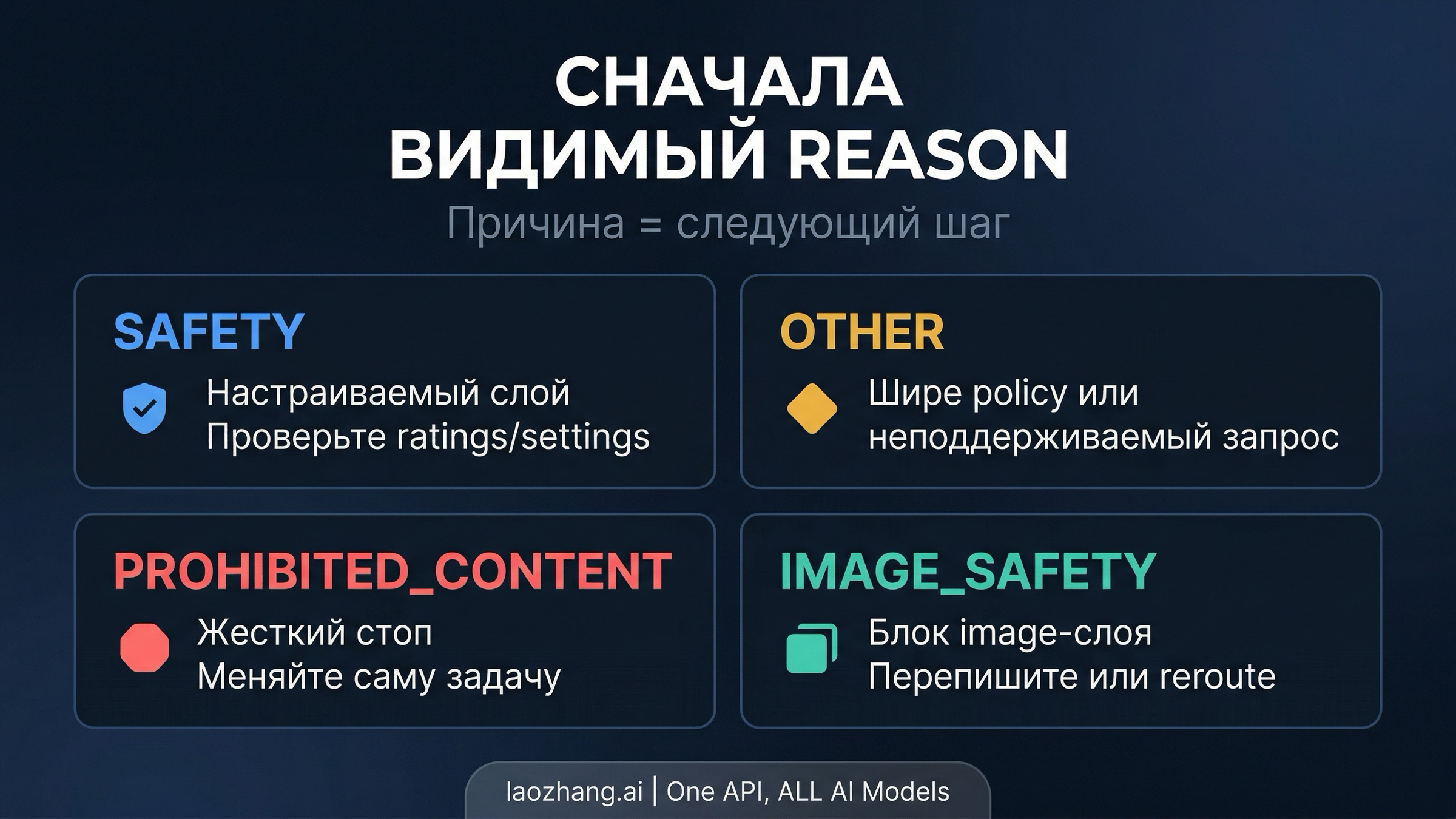 Маршрутная схема причин ответа Nano Banana 2, показывающая, что обычно означают SAFETY, OTHER, PROHIBITED_CONTENT и IMAGE_SAFETY