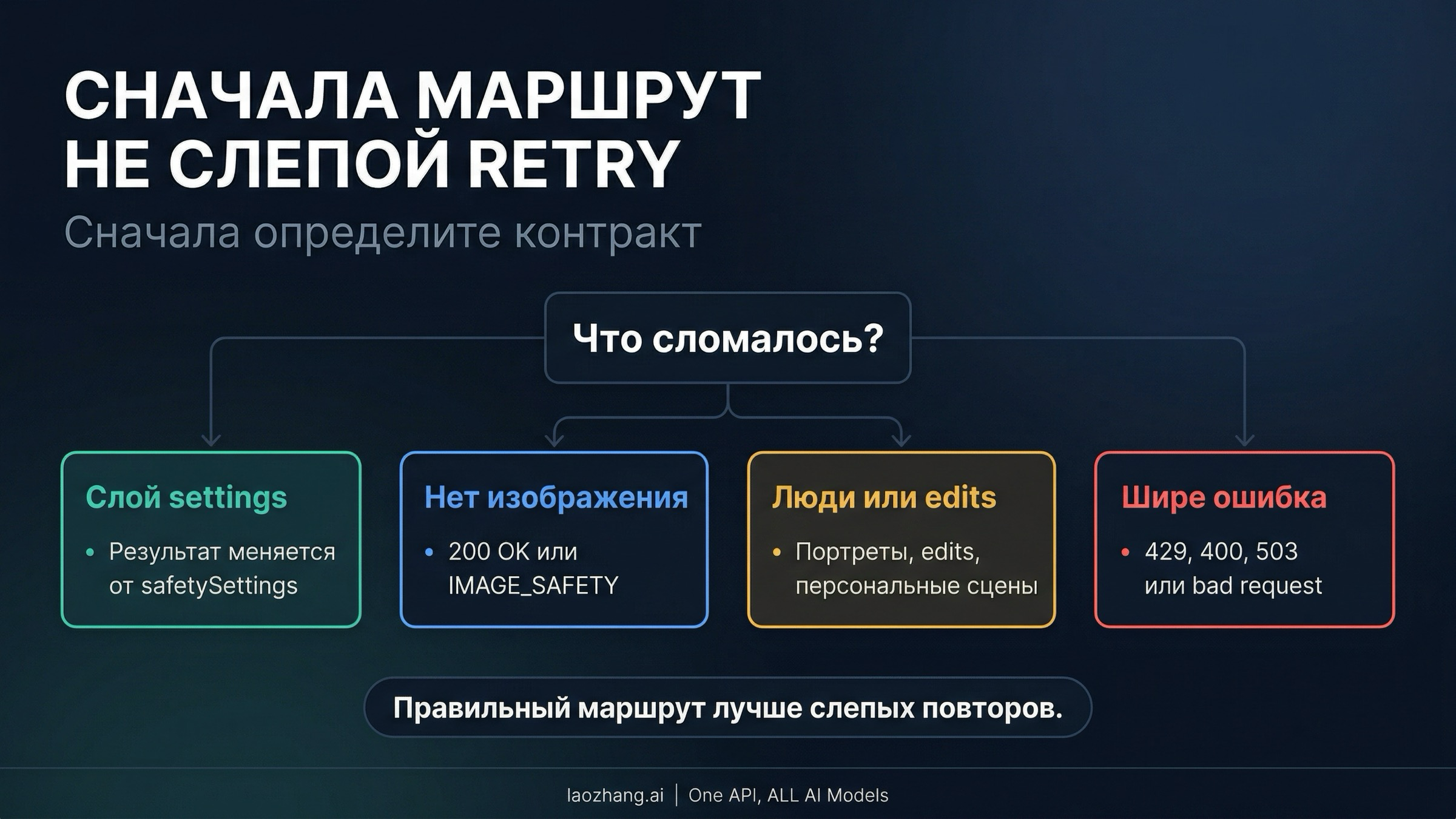 Схема маршрутизации Nano Banana 2, показывающая, когда проверять settings, когда идти в guide про 200 OK без изображения, когда смотреть ограничения на людей, а когда прекращать слепые retry