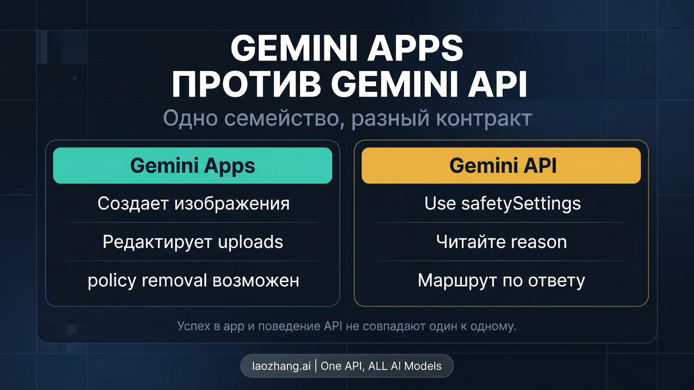 Сравнительная схема Gemini Apps и Gemini API, показывающая editing workflows, response-layer routing и различия на уровне surface