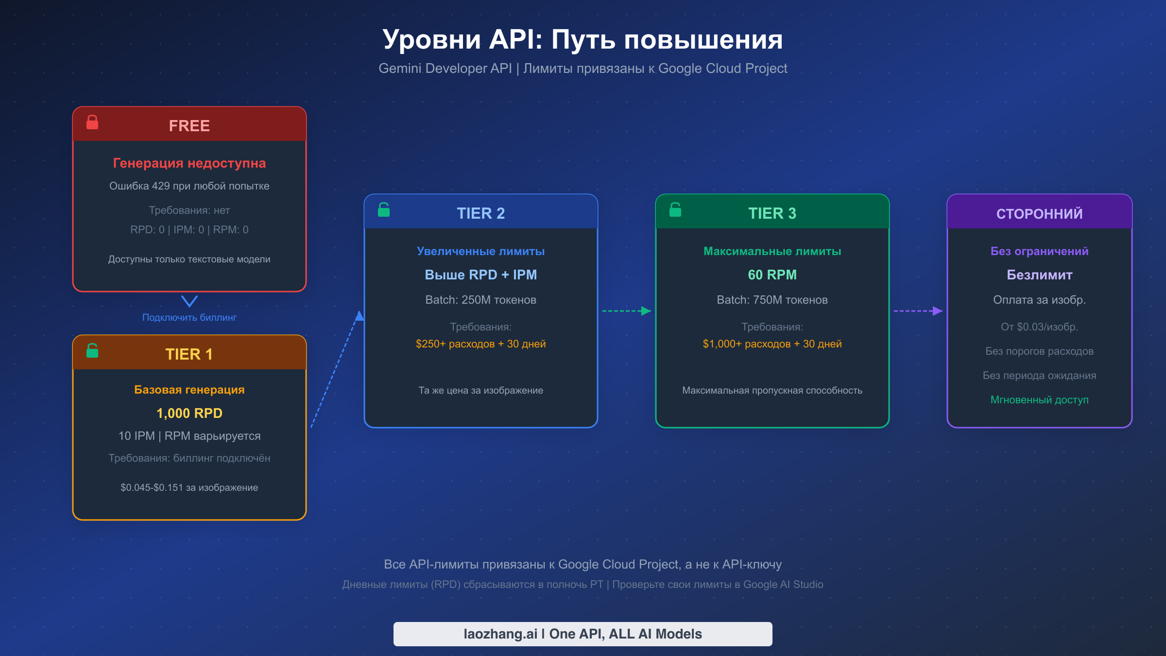 Путь обновления уровней API от Free до Tier 3 с требованиями и лимитами