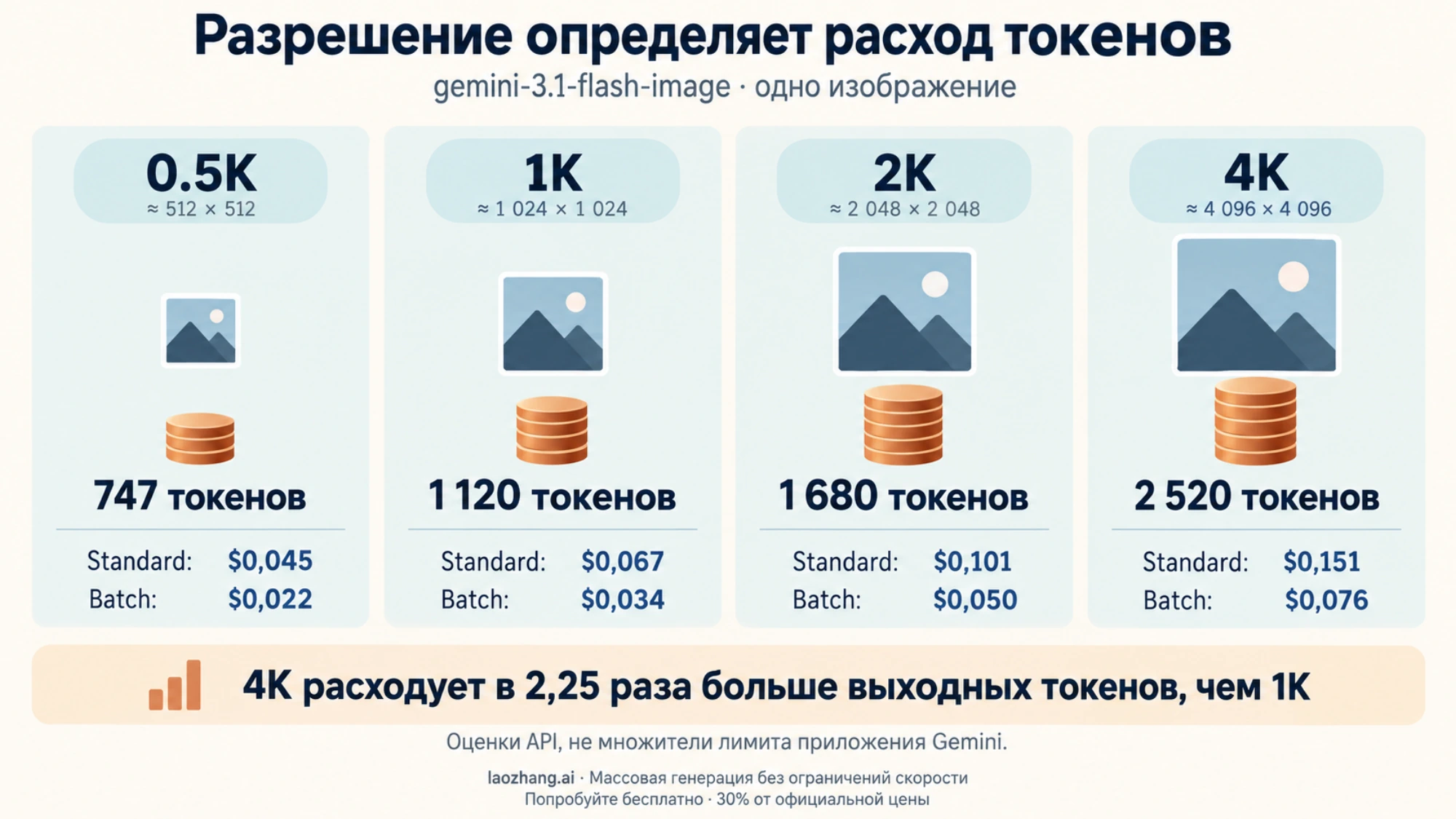 Расход выходных токенов за одно изображение gemini-3.1-flash-image по разрешениям 0.5K, 1K, 2K и 4K с ценами Standard и Batch