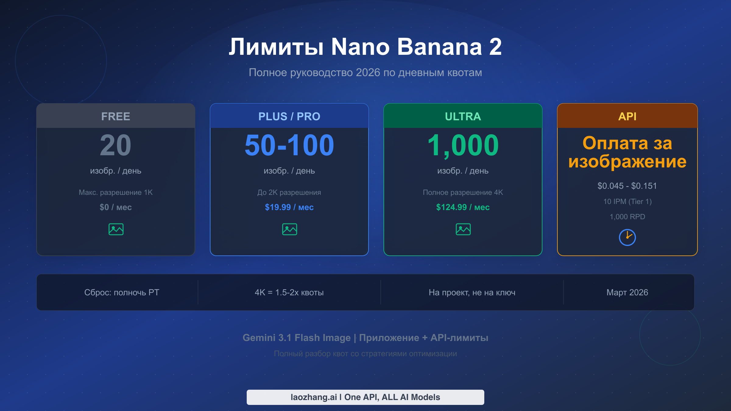Лимиты Nano Banana 2: Полное руководство 2026 по дневным квотам, ограничениям API и оптимизации