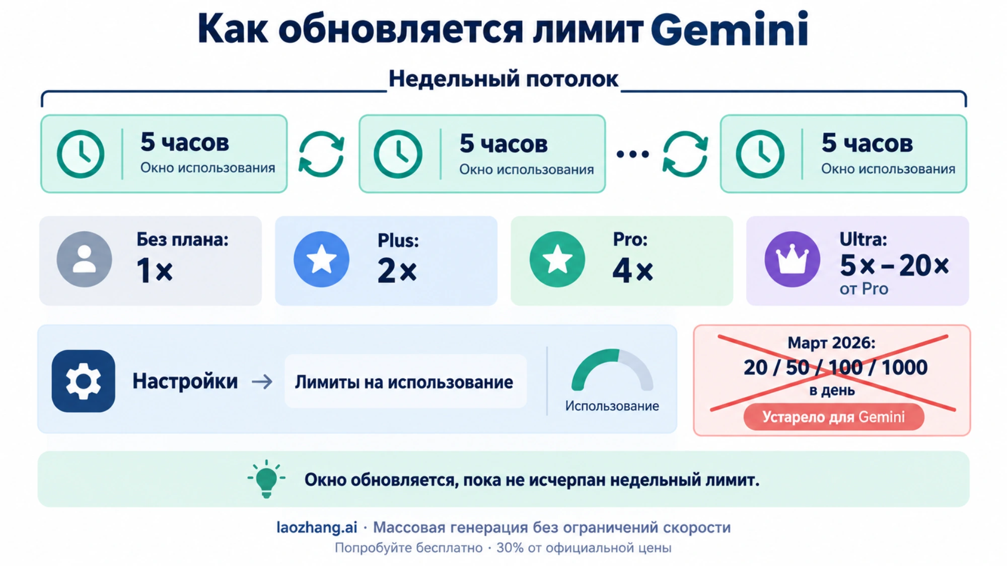 Схема лимита приложения Gemini: пятичасовые окна внутри недельного потолка, множители 1x/2x/4x/5x–20x по тарифу, путь «Настройки → Лимиты на использование» и перечёркнутая таблица 20/50/100/1000 марта 2026