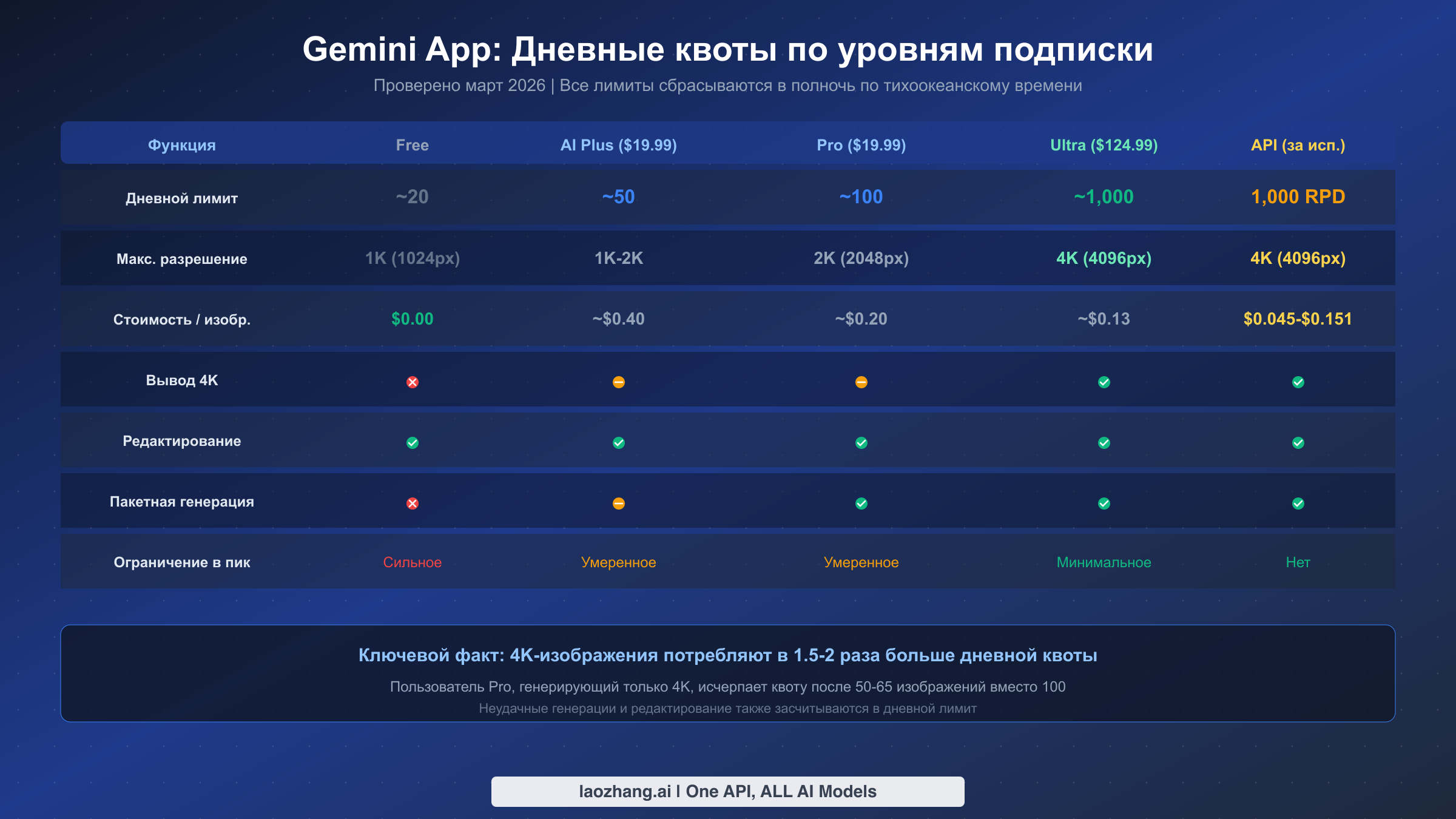 Сравнение уровней подписки Nano Banana 2 с дневными лимитами от Free (20) до Ultra (1000)